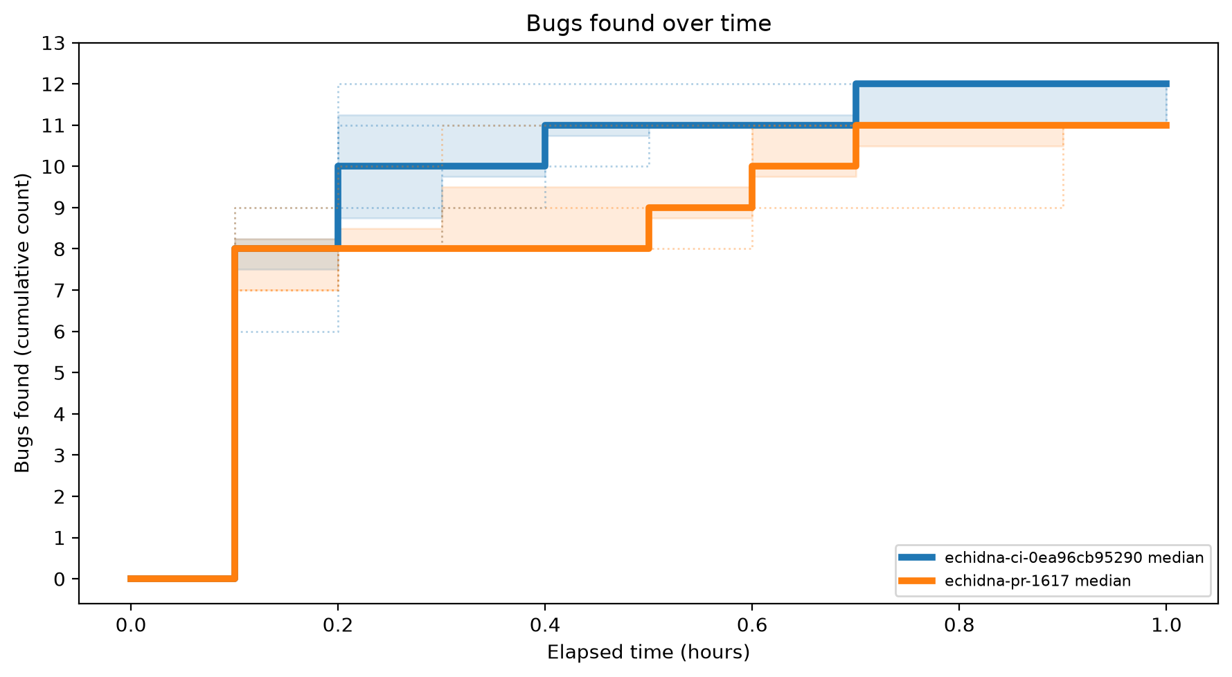 Bugs Over Time