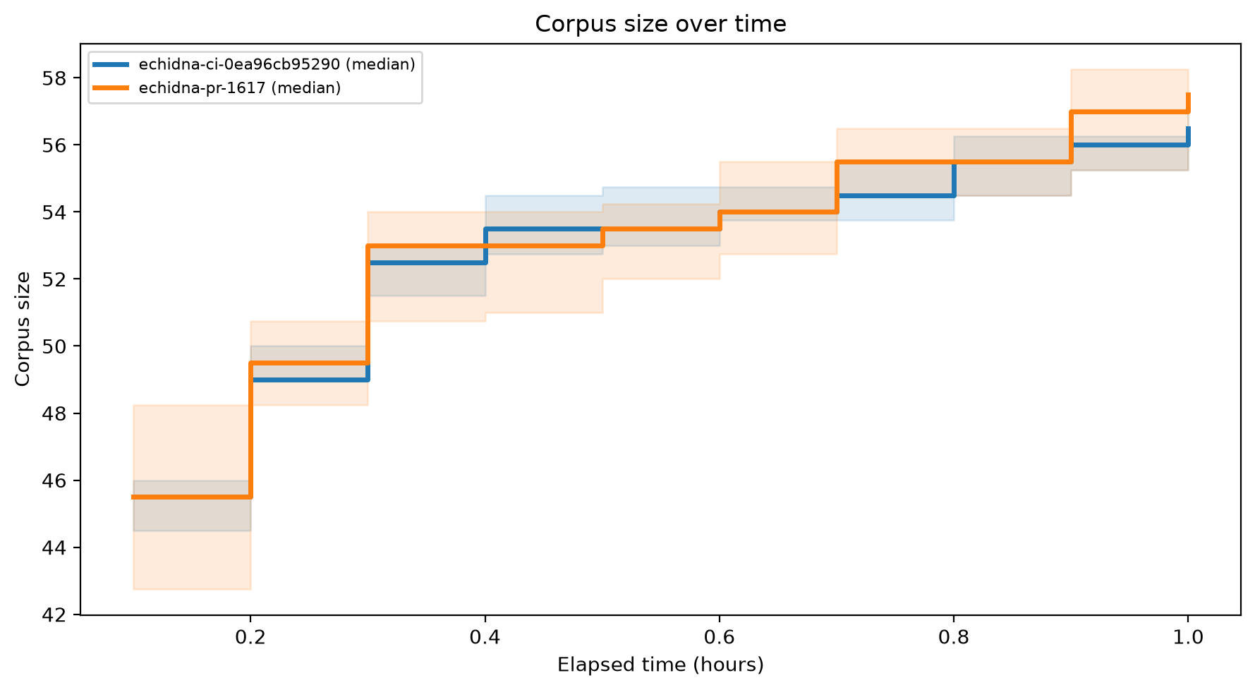 Corpus Size Over Time
