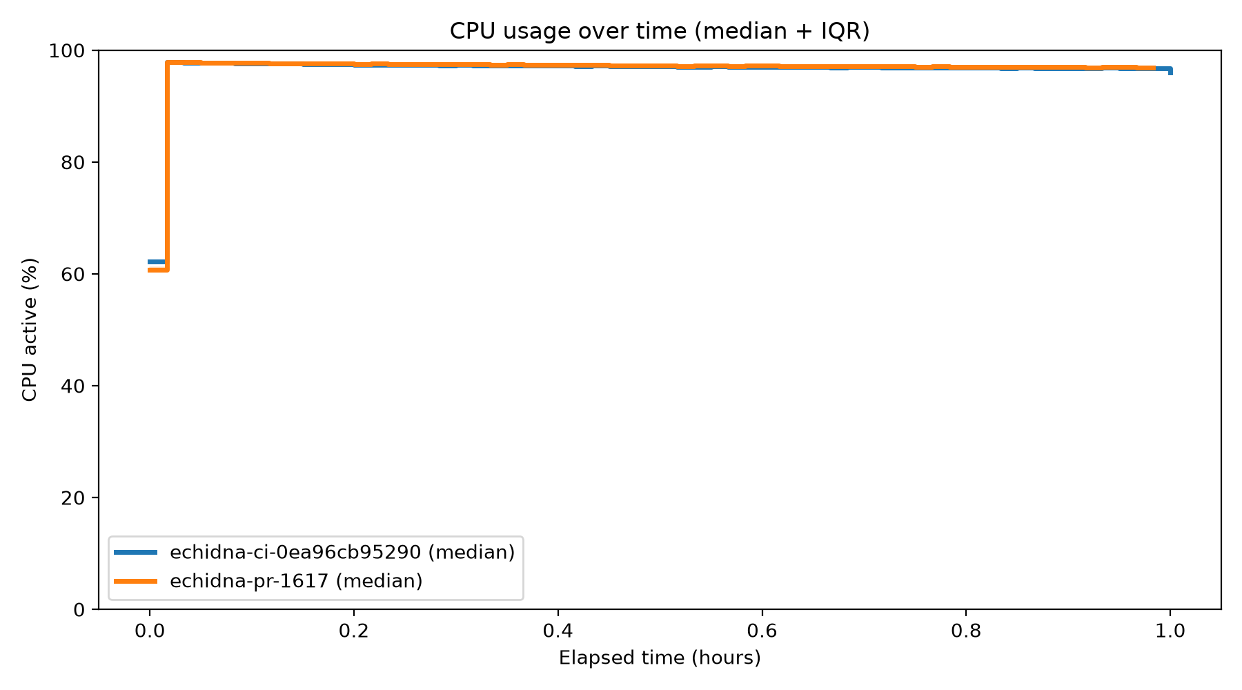 CPU Usage Over Time