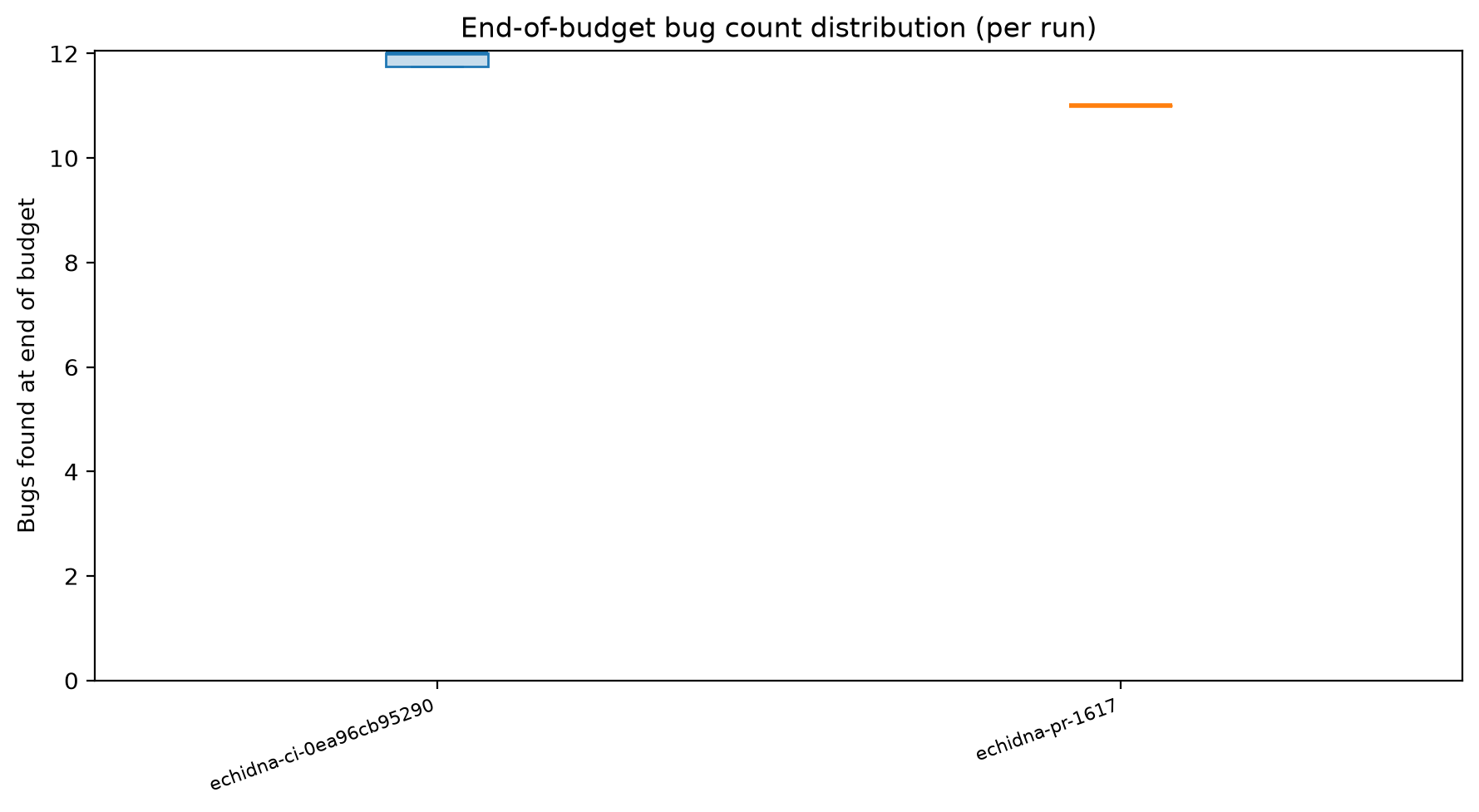 Final Distribution