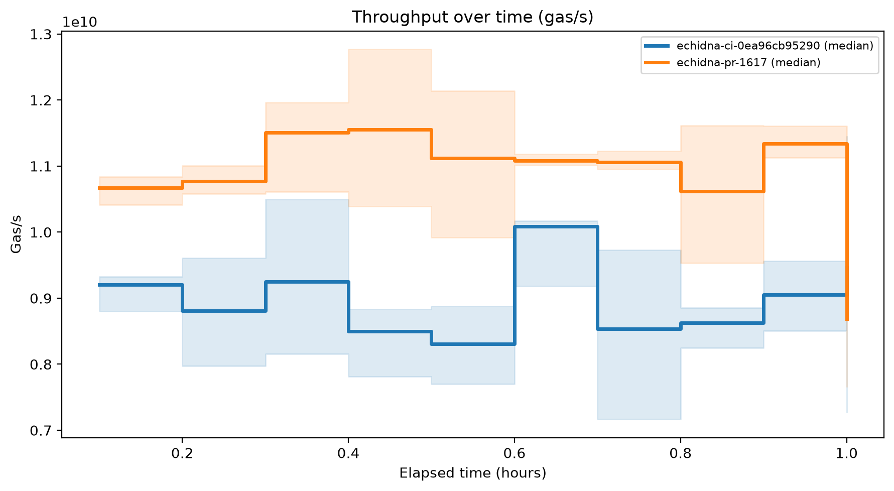 Gas/s Over Time