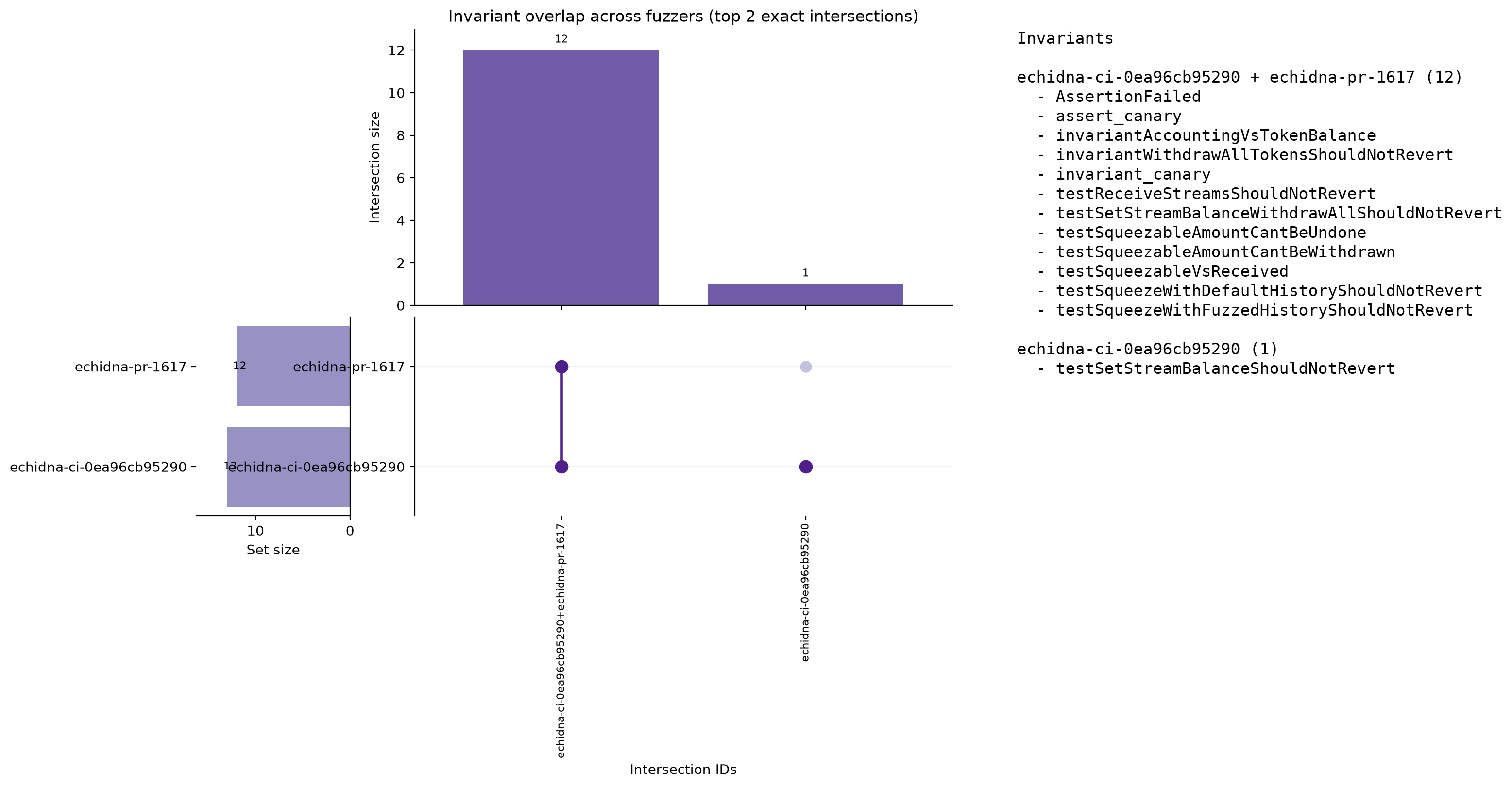 Invariant Overlap (UpSet)