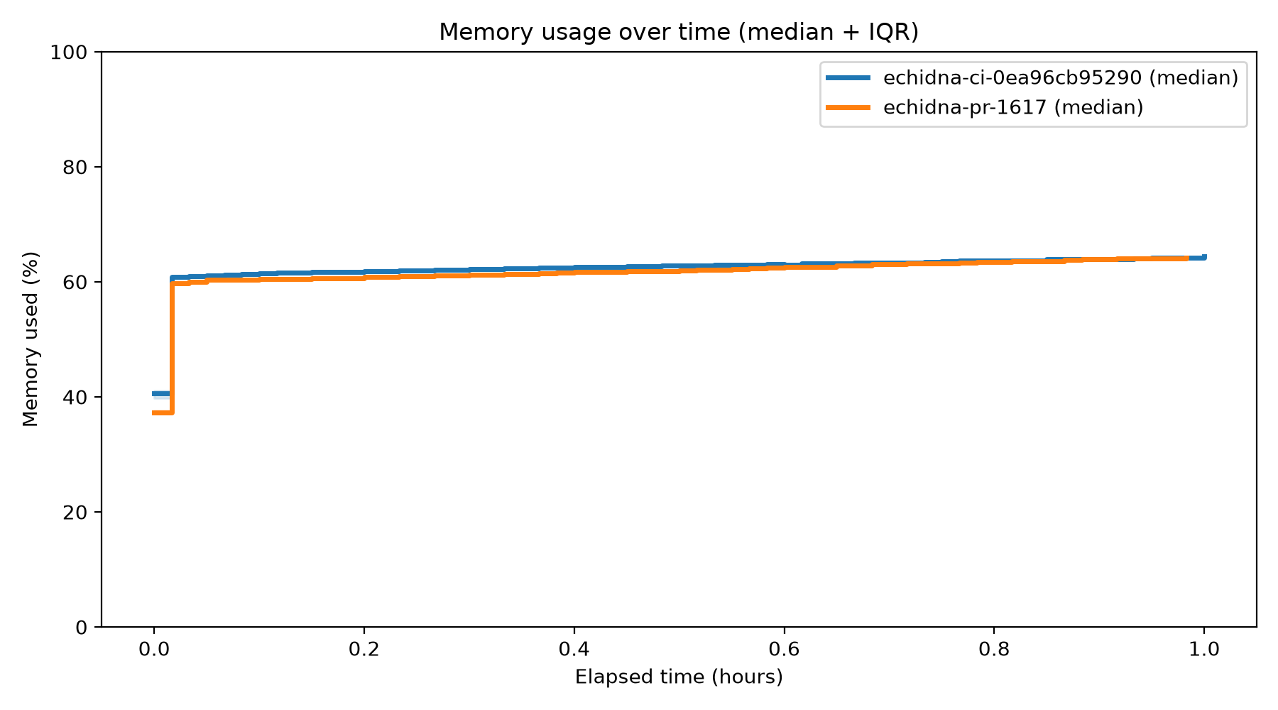 Memory Usage Over Time