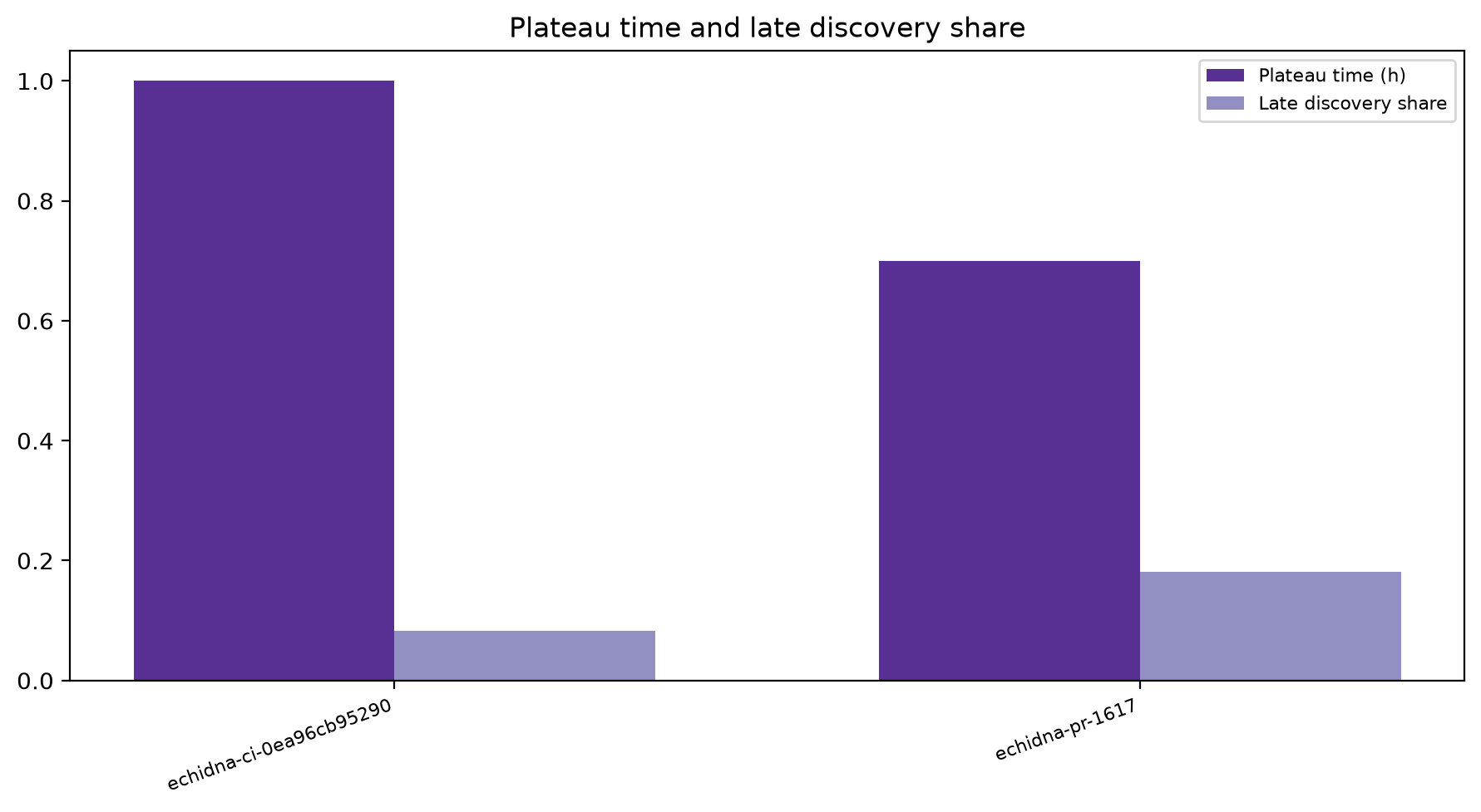 Plateau And Late Share