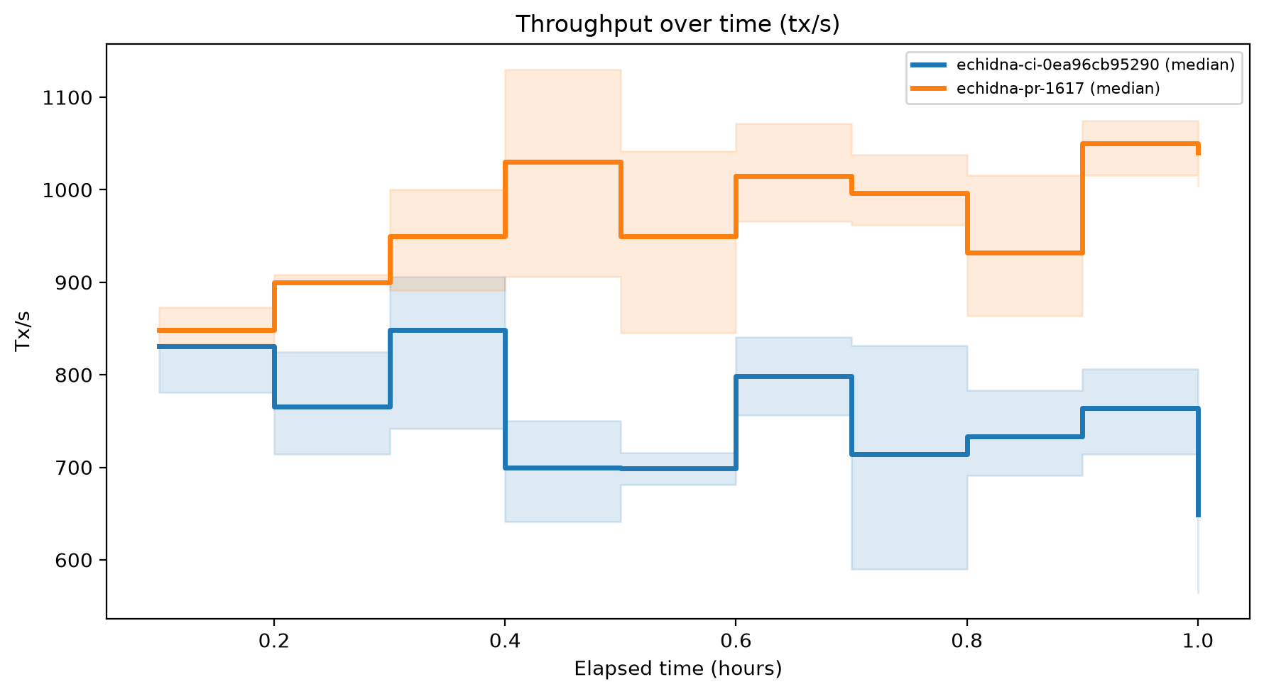 Tx/s Over Time