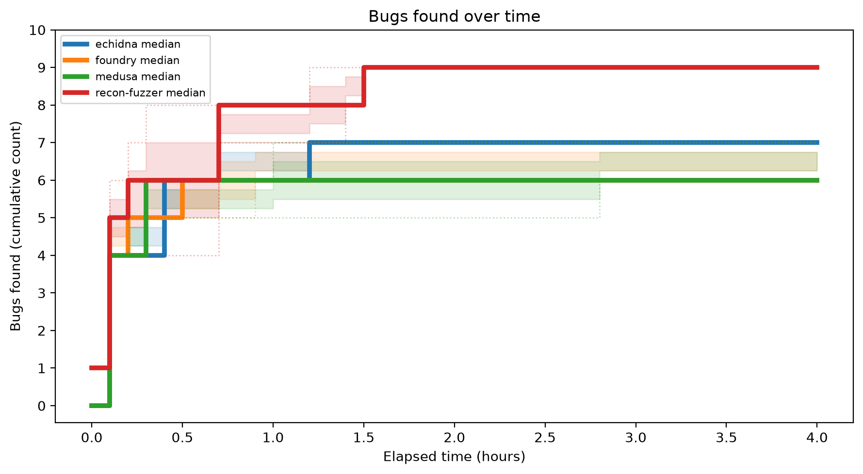 Bugs Over Time
