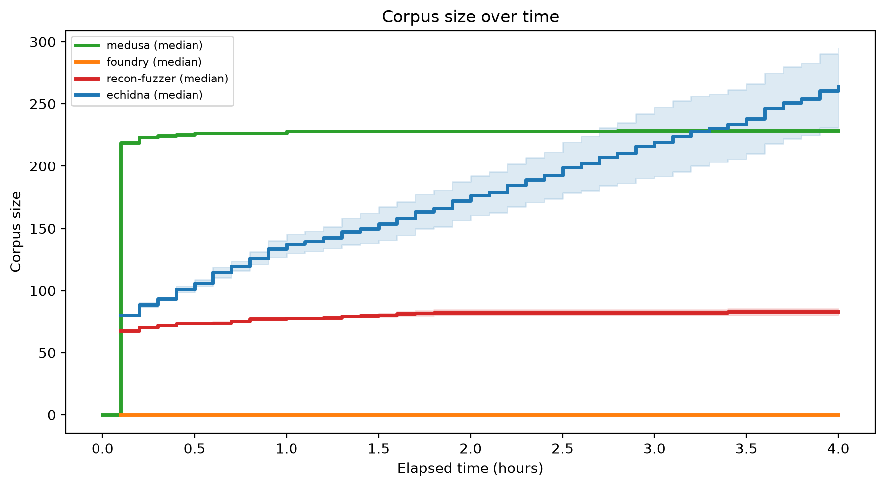 Corpus Size Over Time
