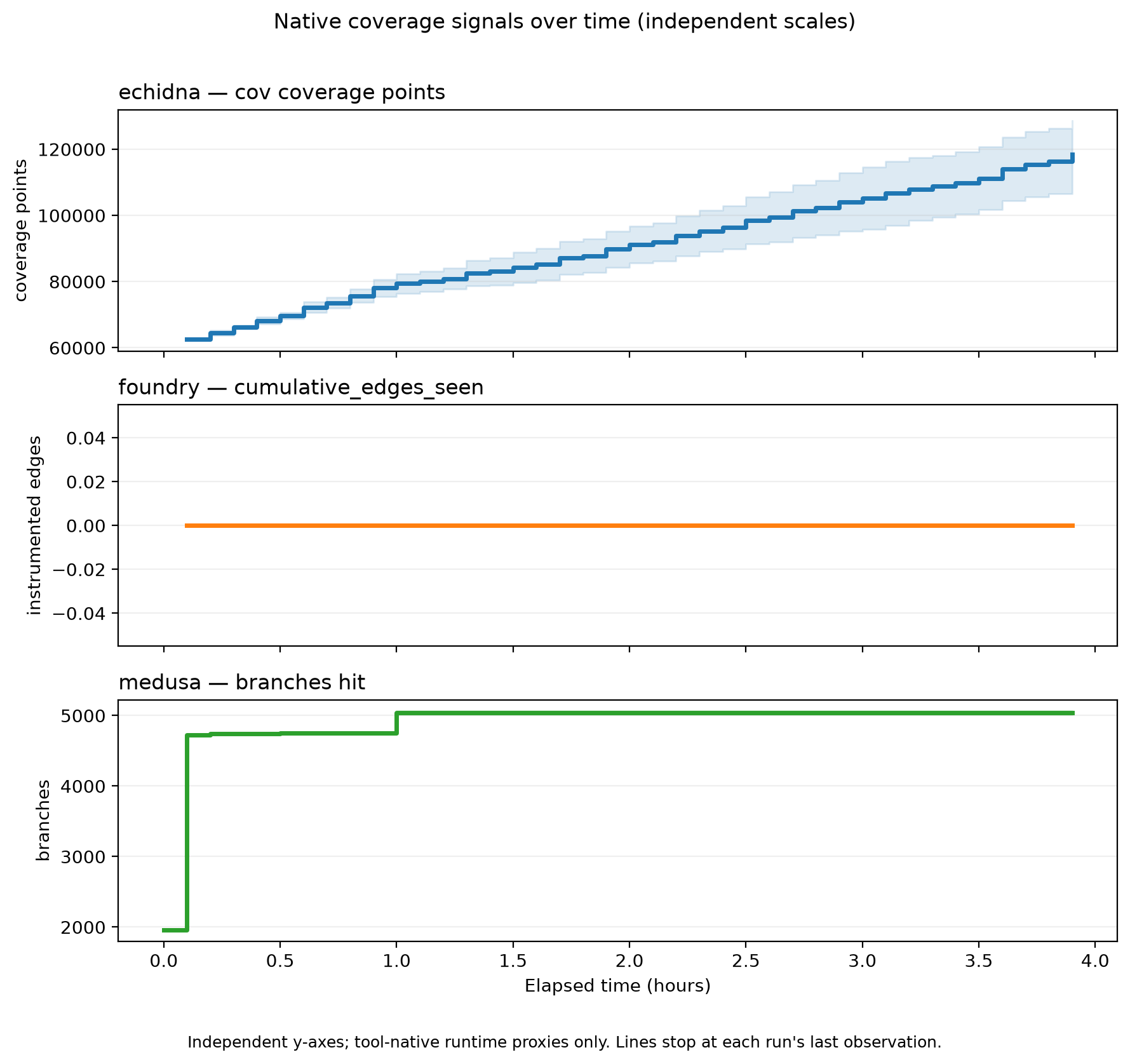 Coverage Over Time