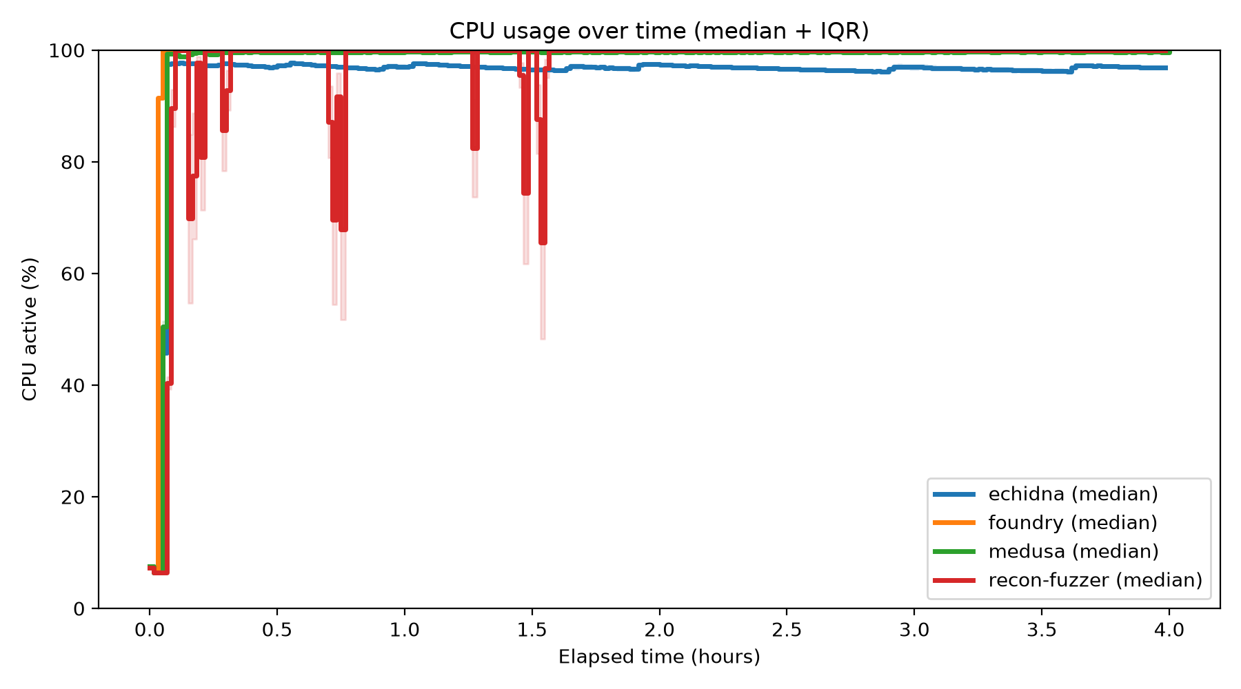 CPU Usage Over Time