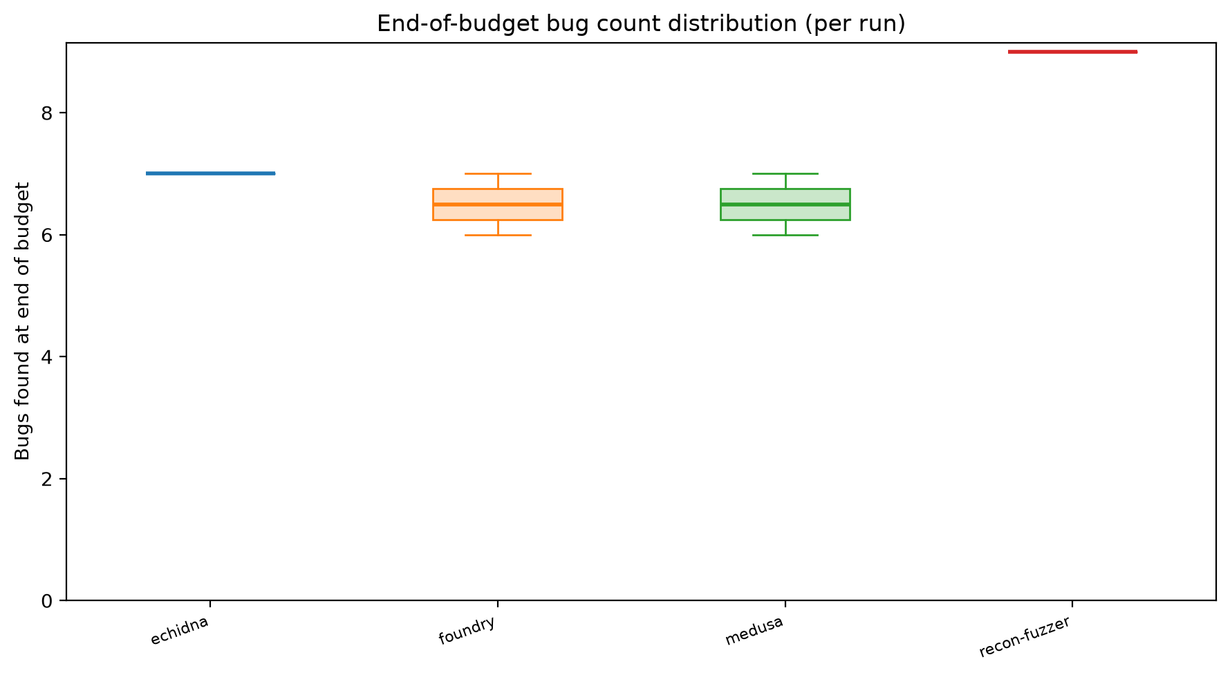 Final Distribution
