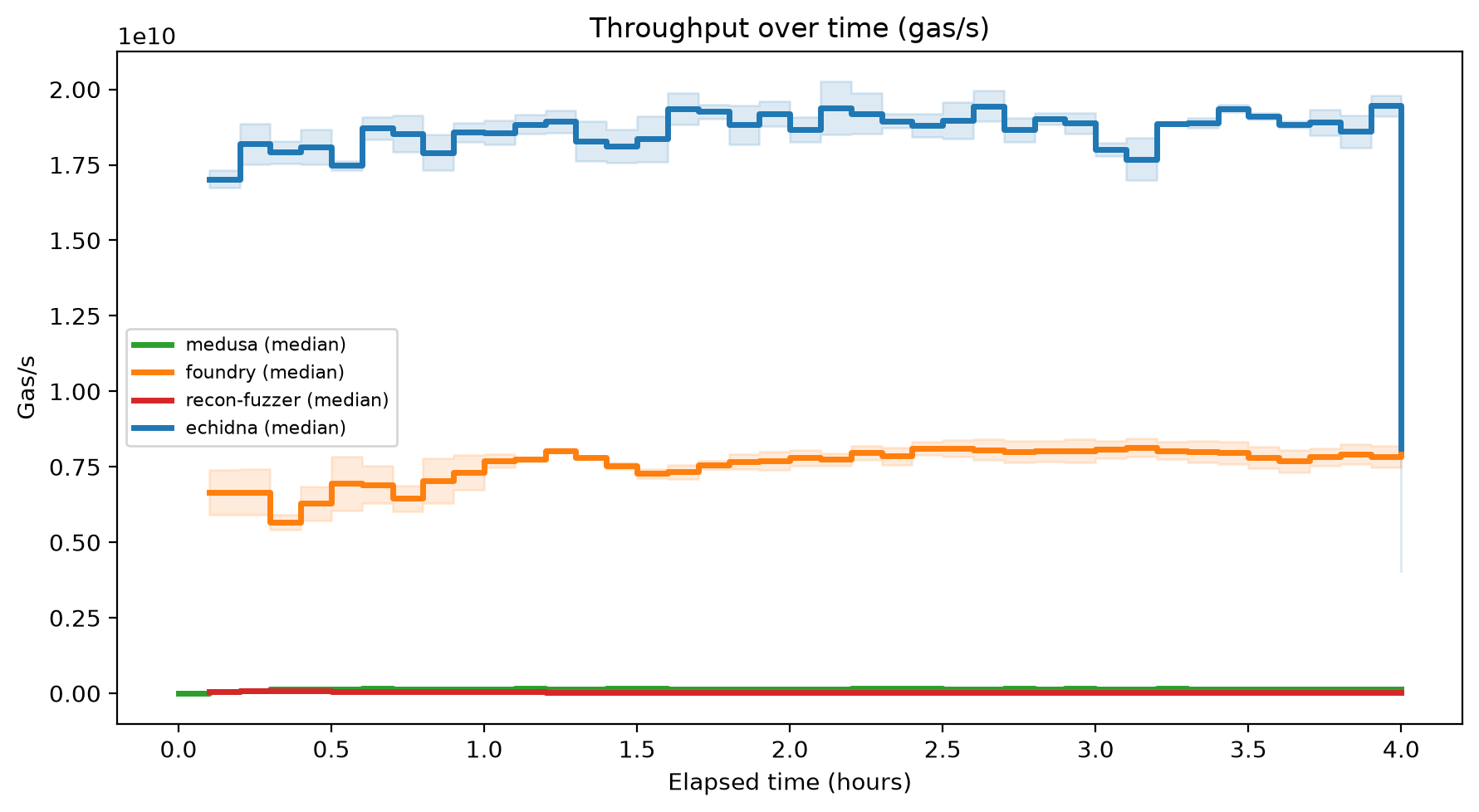 Gas/s Over Time