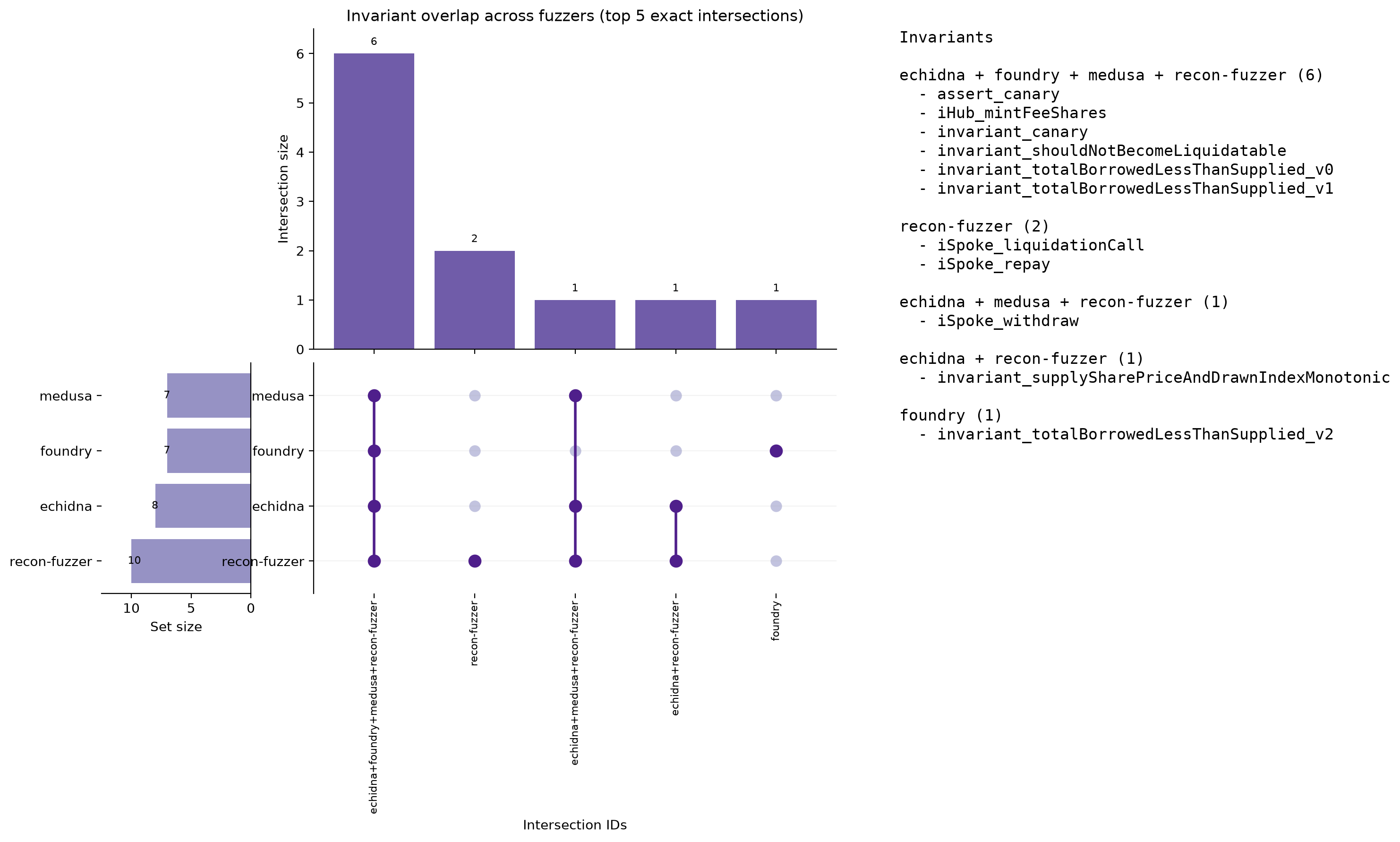 Invariant Overlap (UpSet)