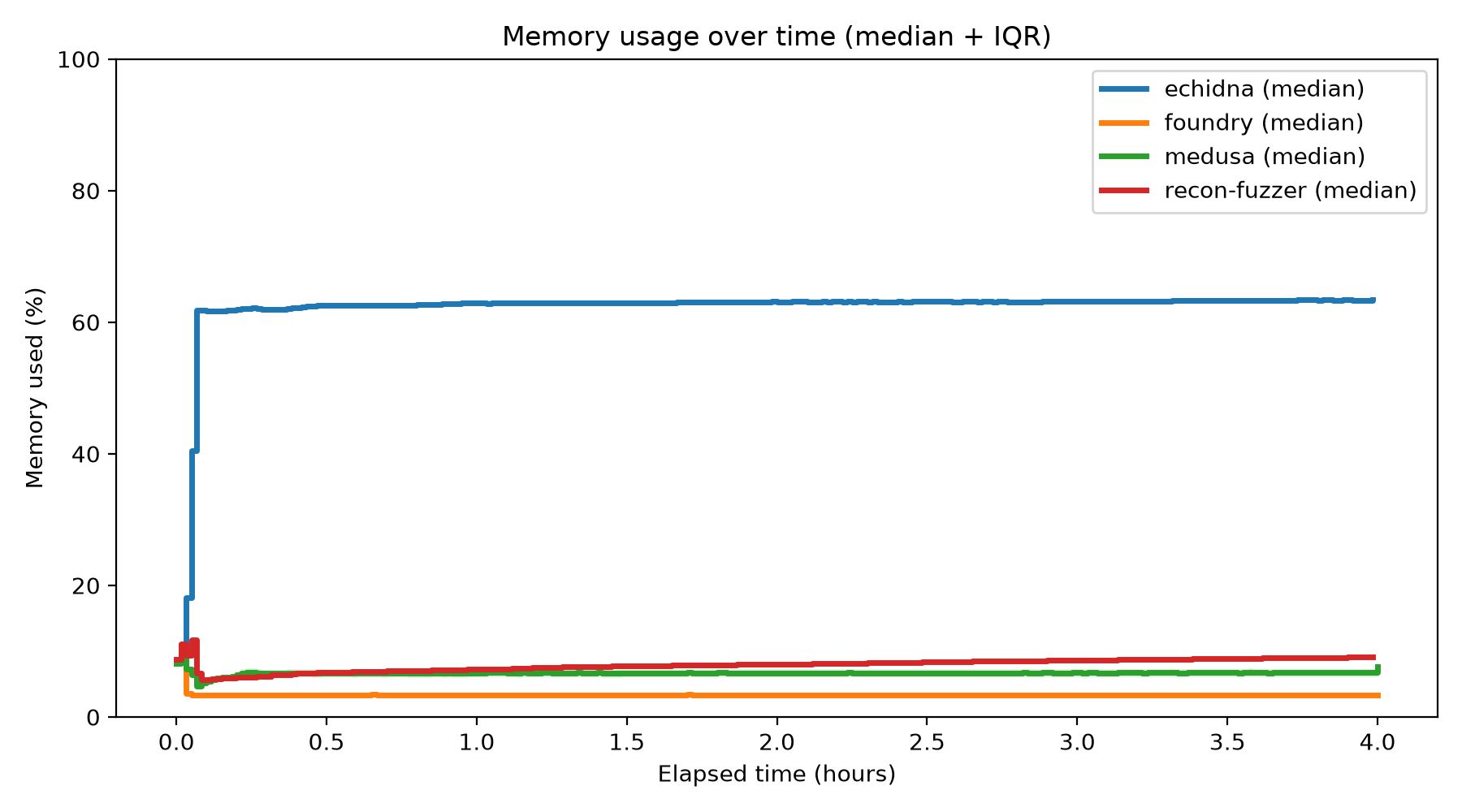 Memory Usage Over Time