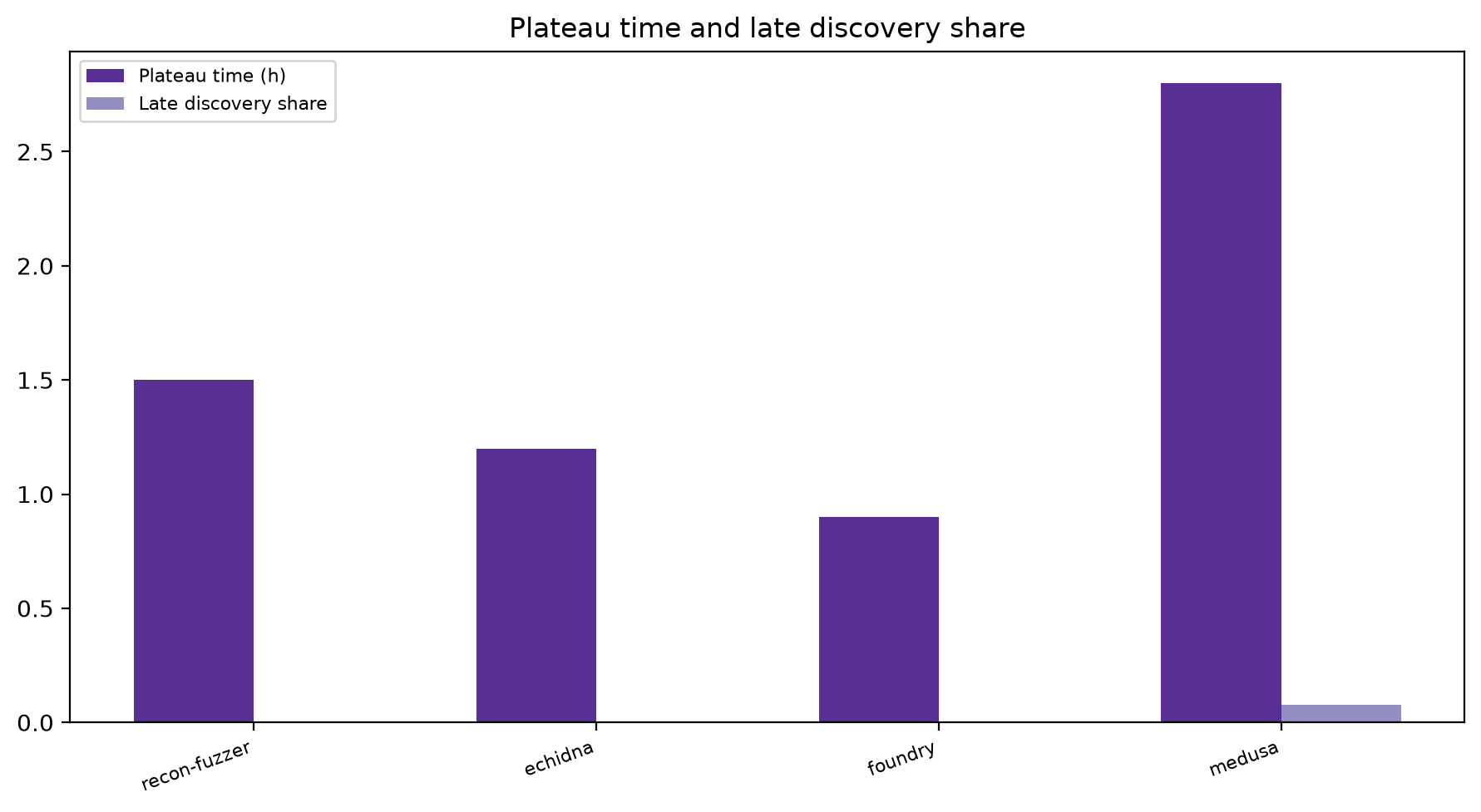 Plateau And Late Share