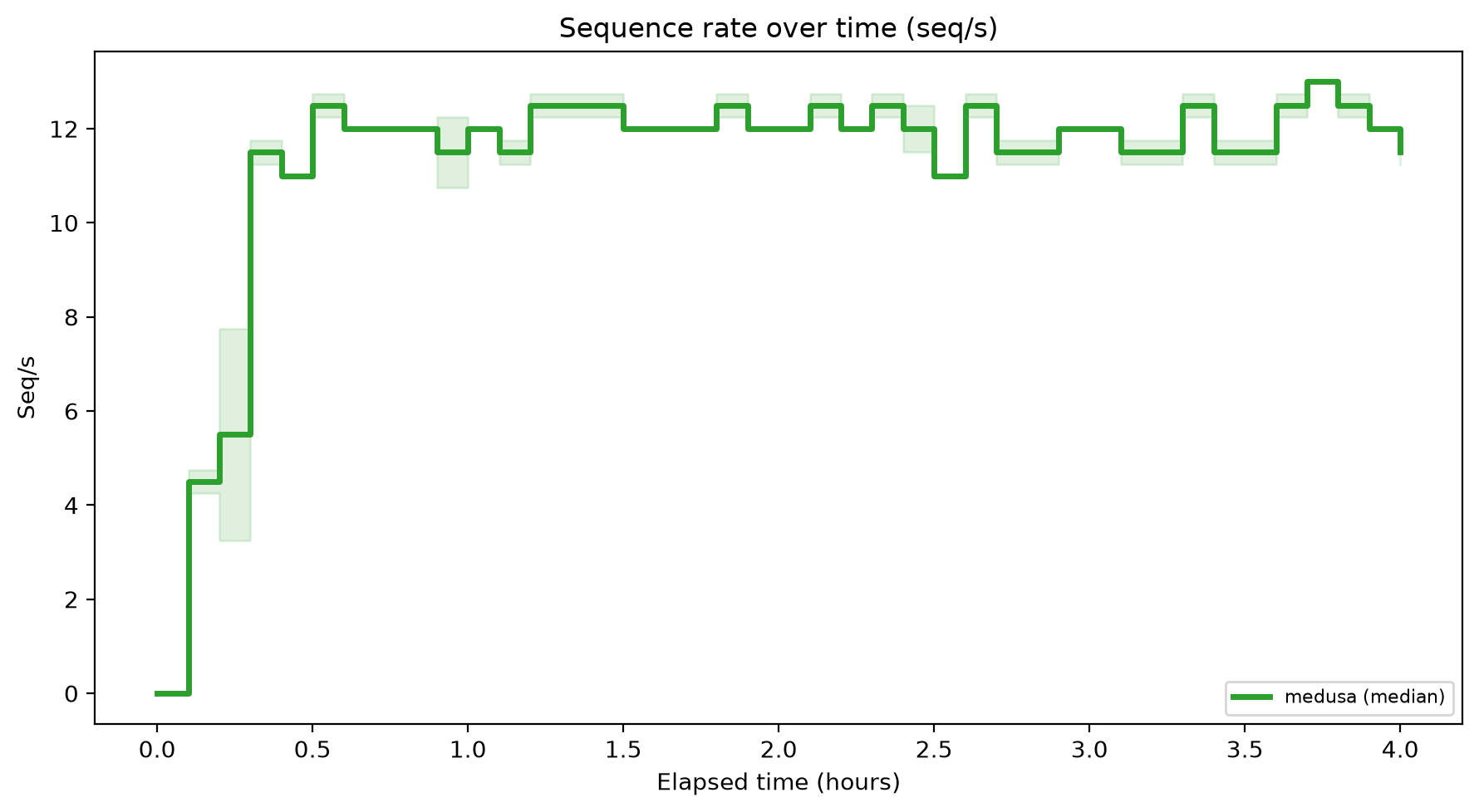 Seq/s Over Time