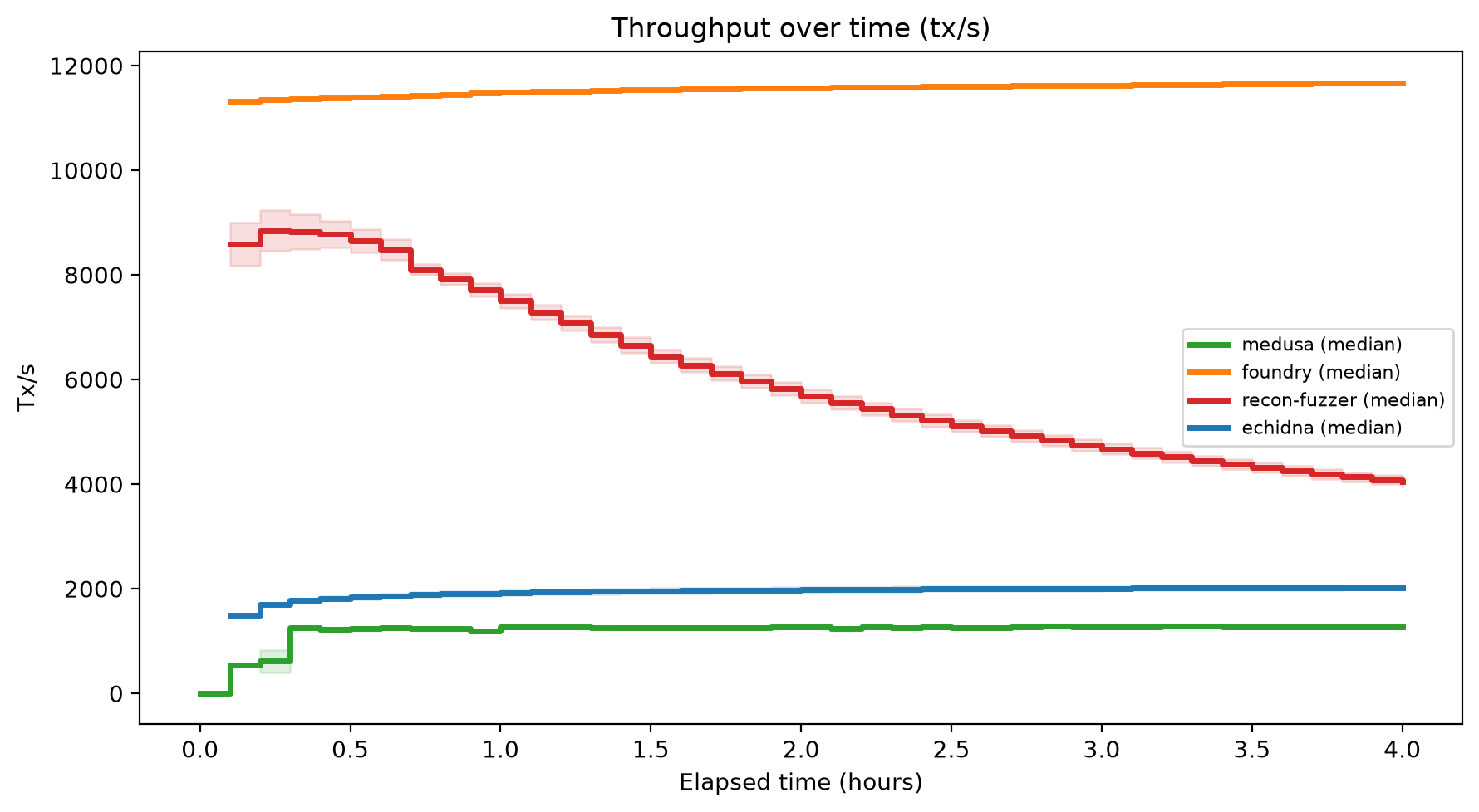 Tx/s Over Time