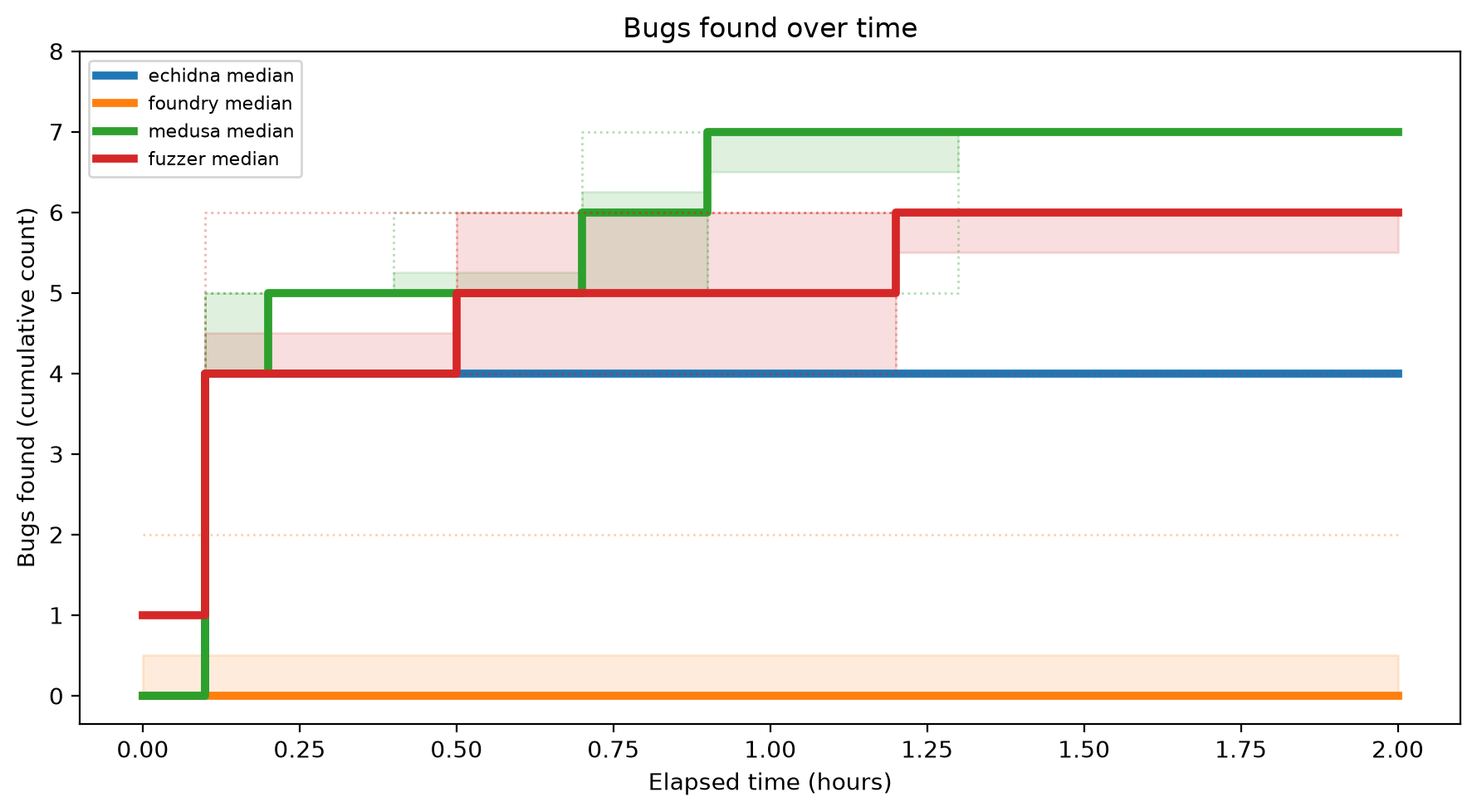 Bugs Over Time