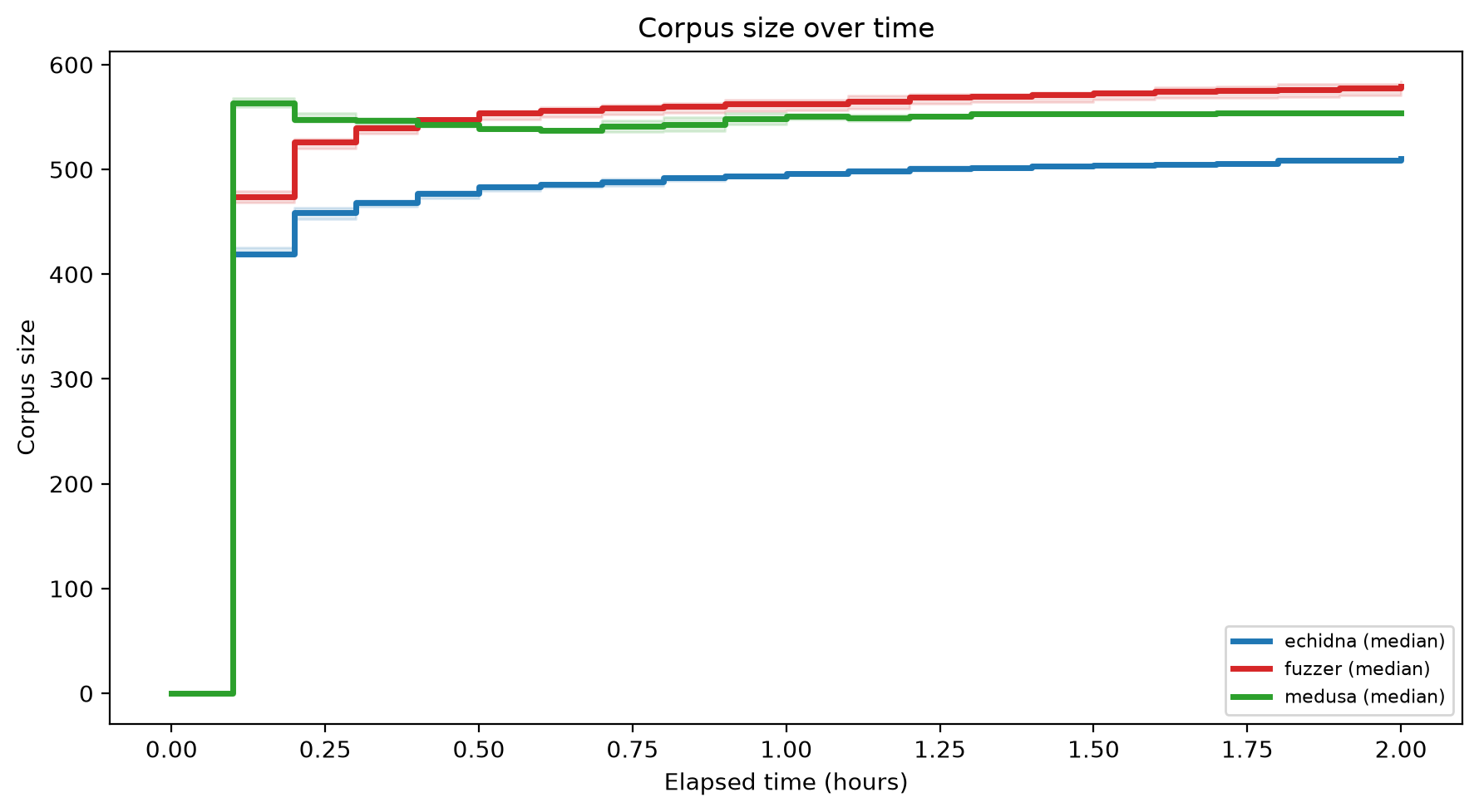 Corpus Size Over Time