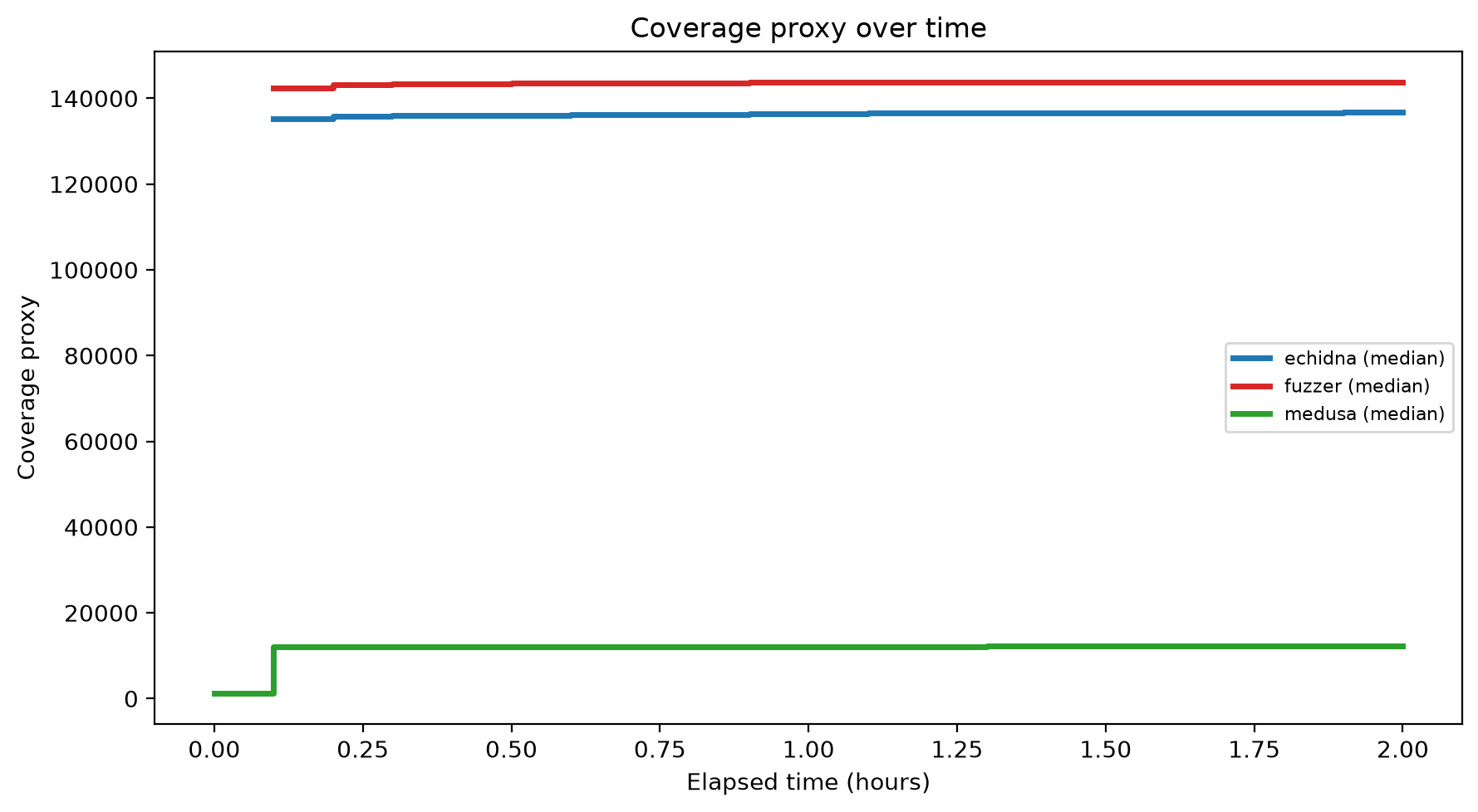 Coverage Over Time
