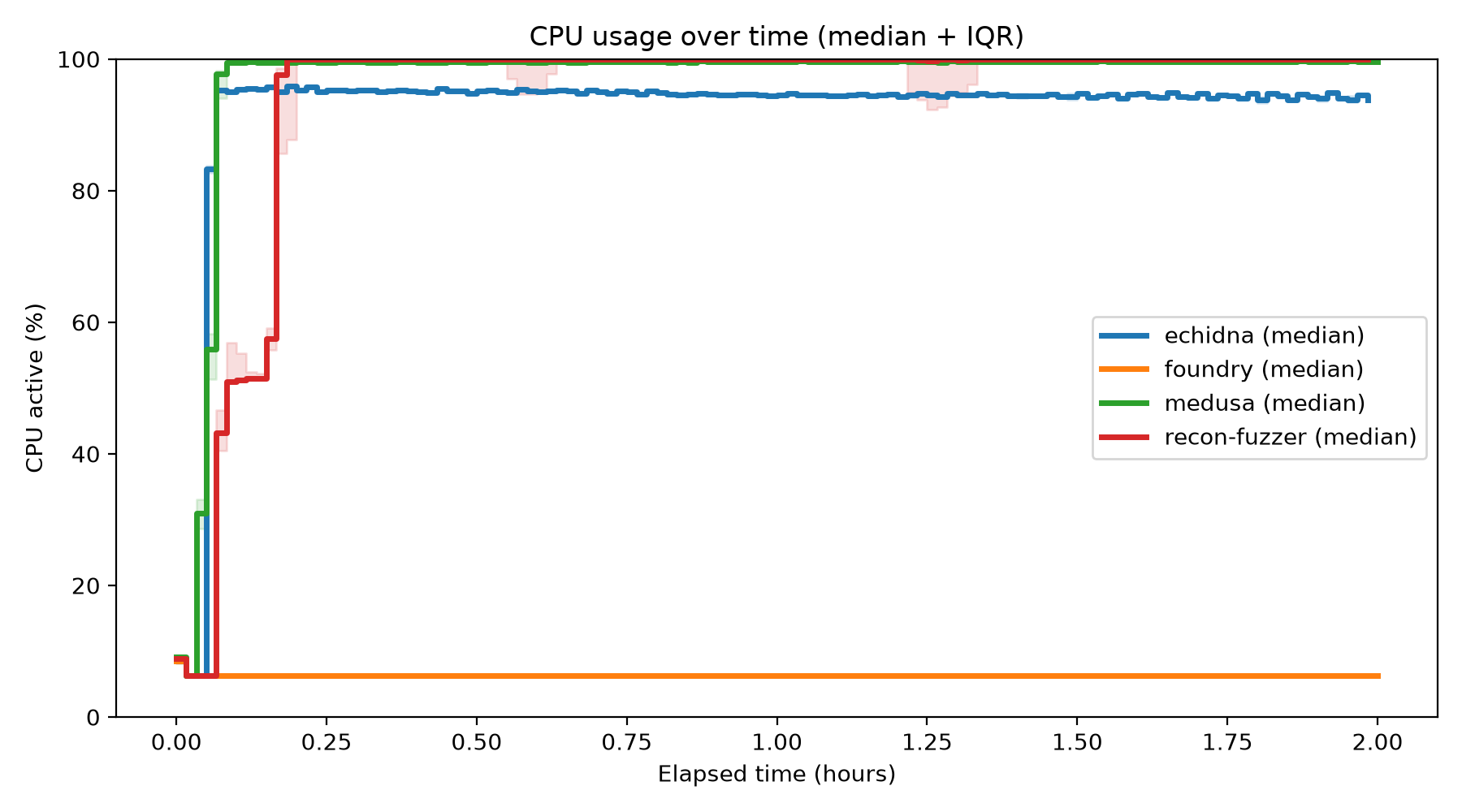 CPU Usage Over Time