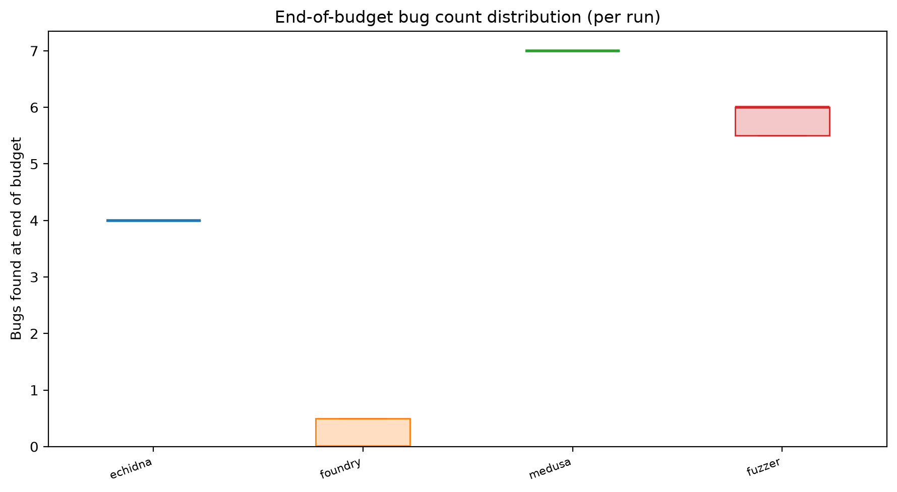 Final Distribution