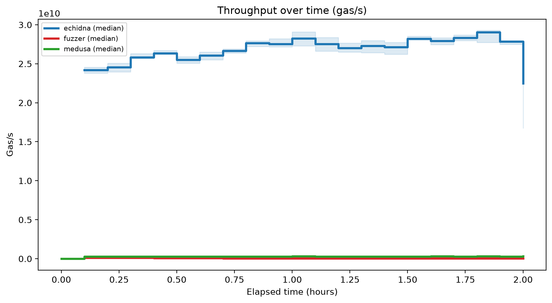 Gas/s Over Time