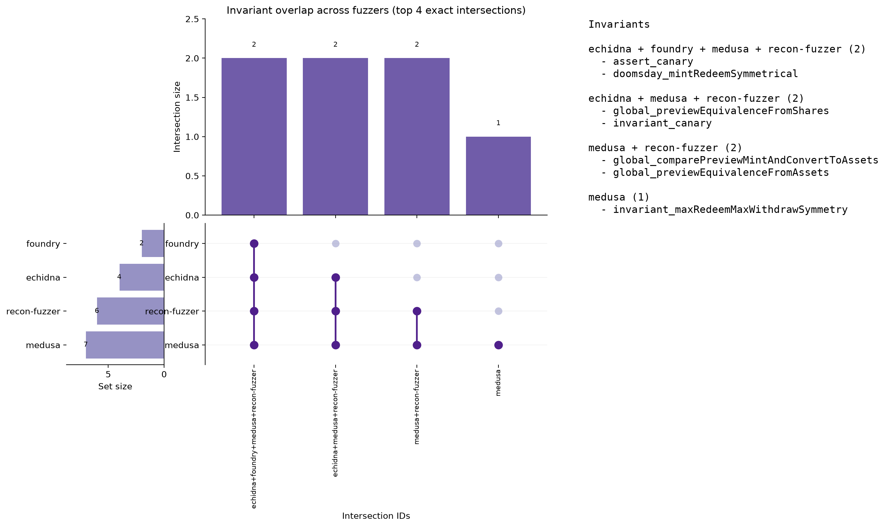 Invariant Overlap (UpSet)