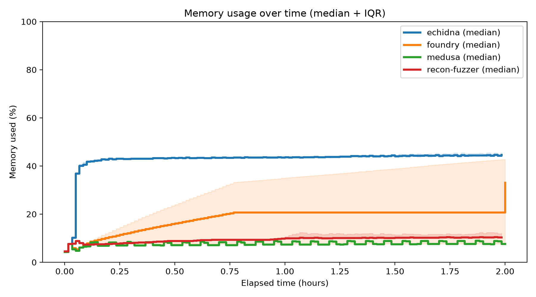 Memory Usage Over Time