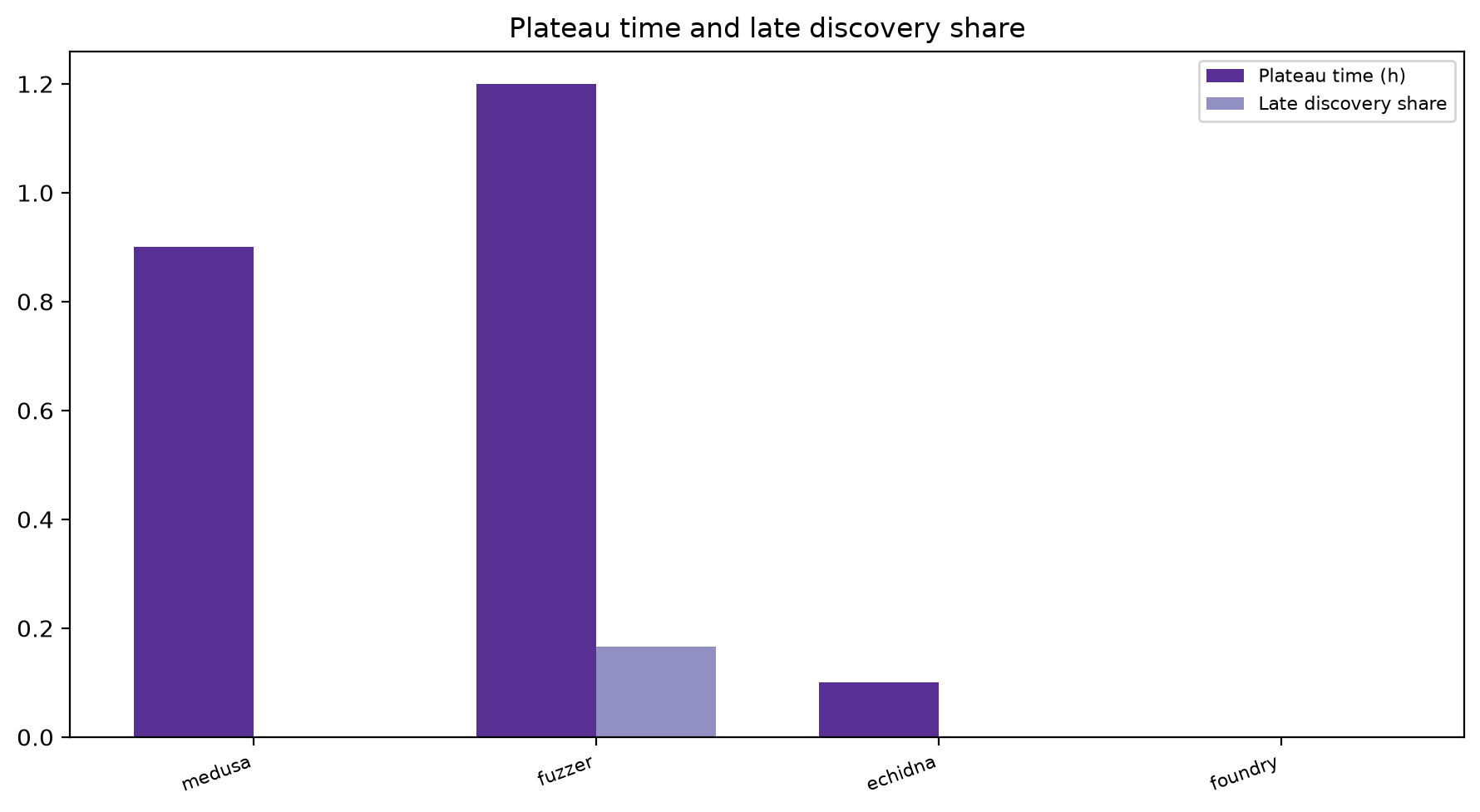 Plateau And Late Share