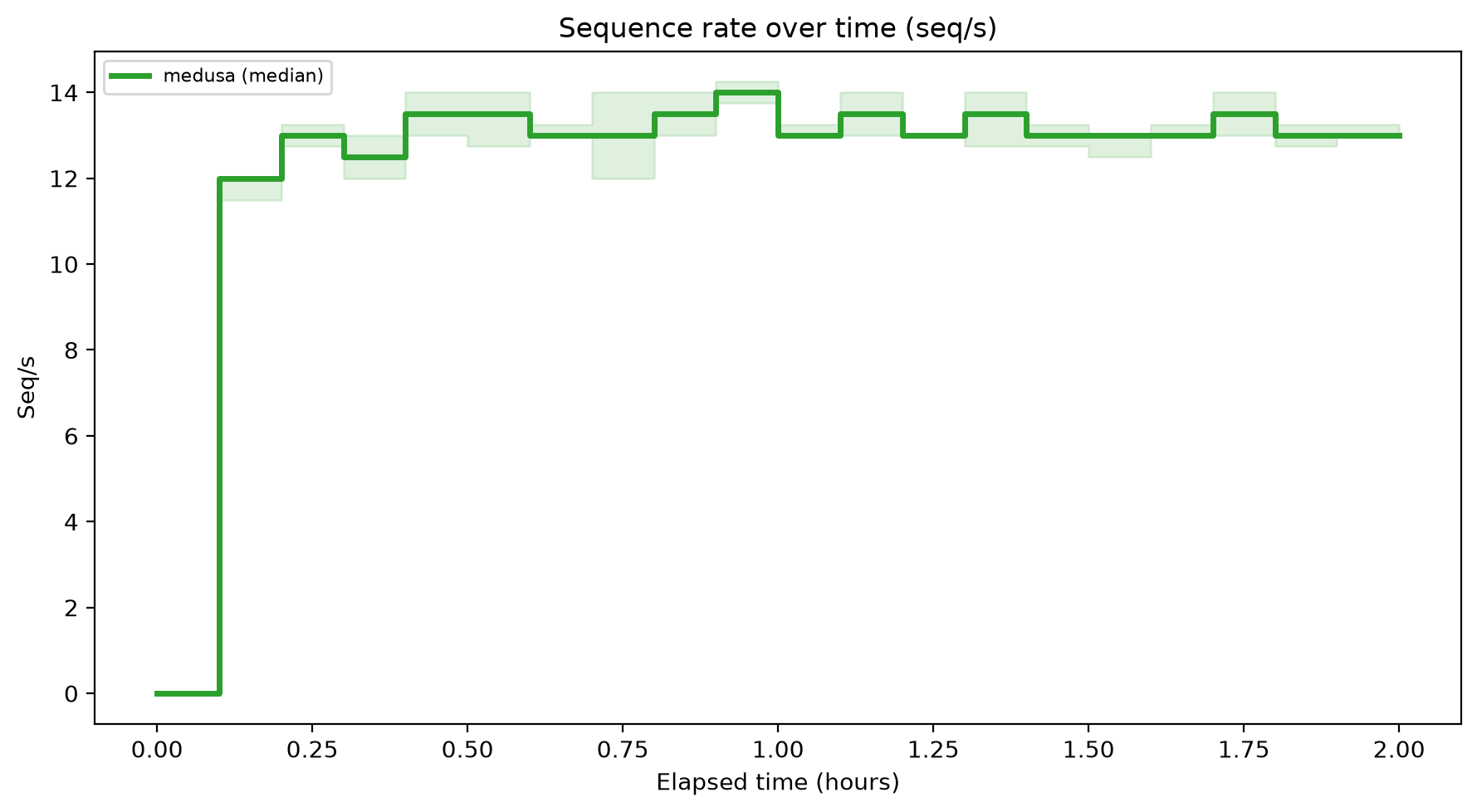 Seq/s Over Time