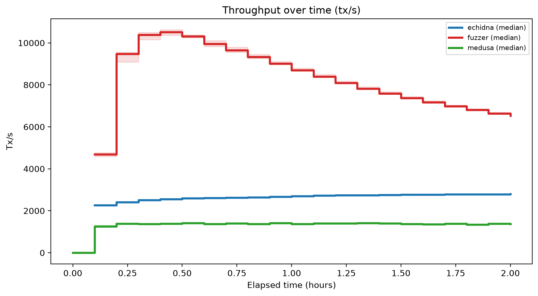 Tx/s Over Time