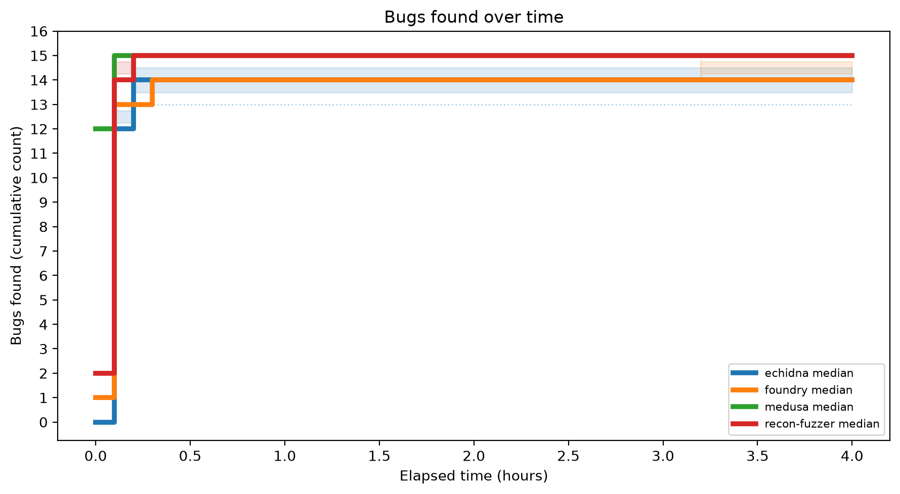 Bugs Over Time