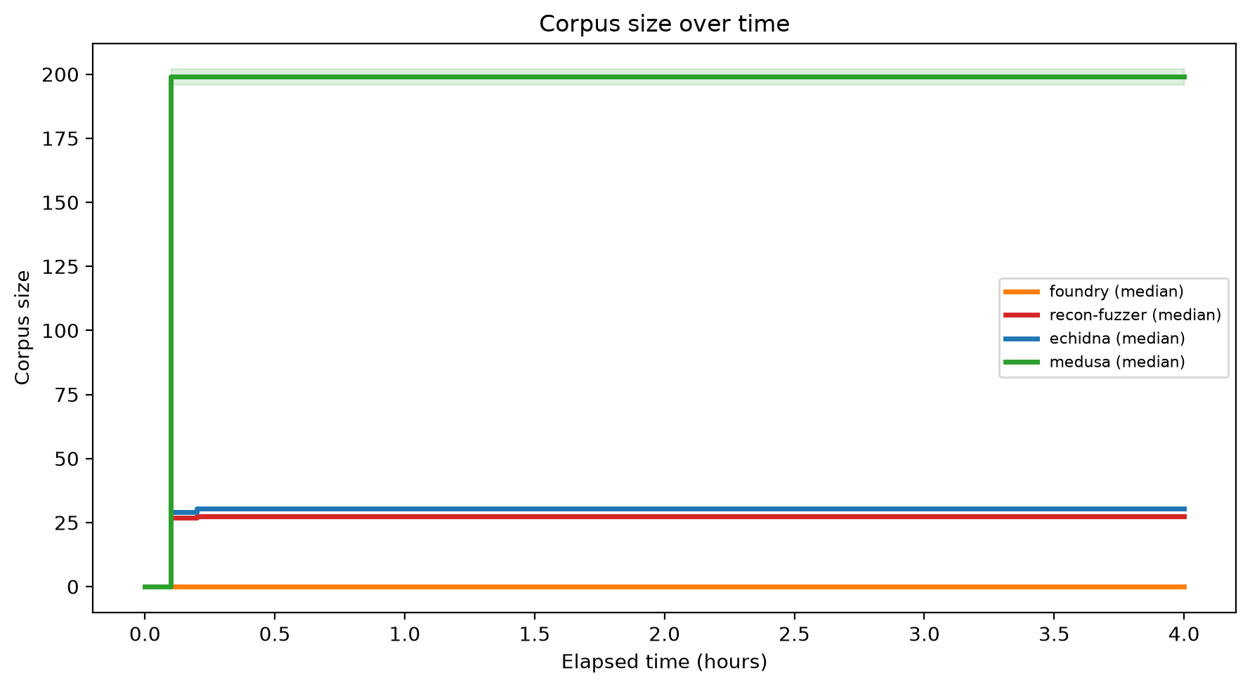 Corpus Size Over Time