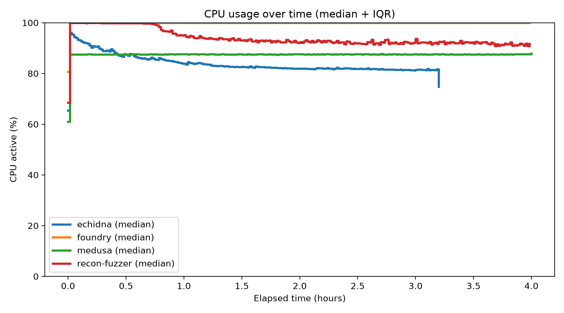 CPU Usage Over Time
