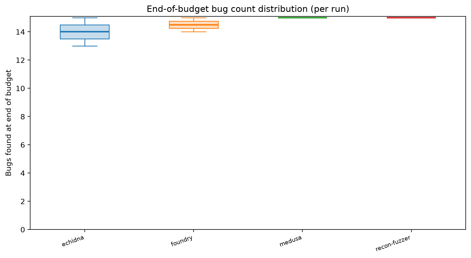 Final Distribution