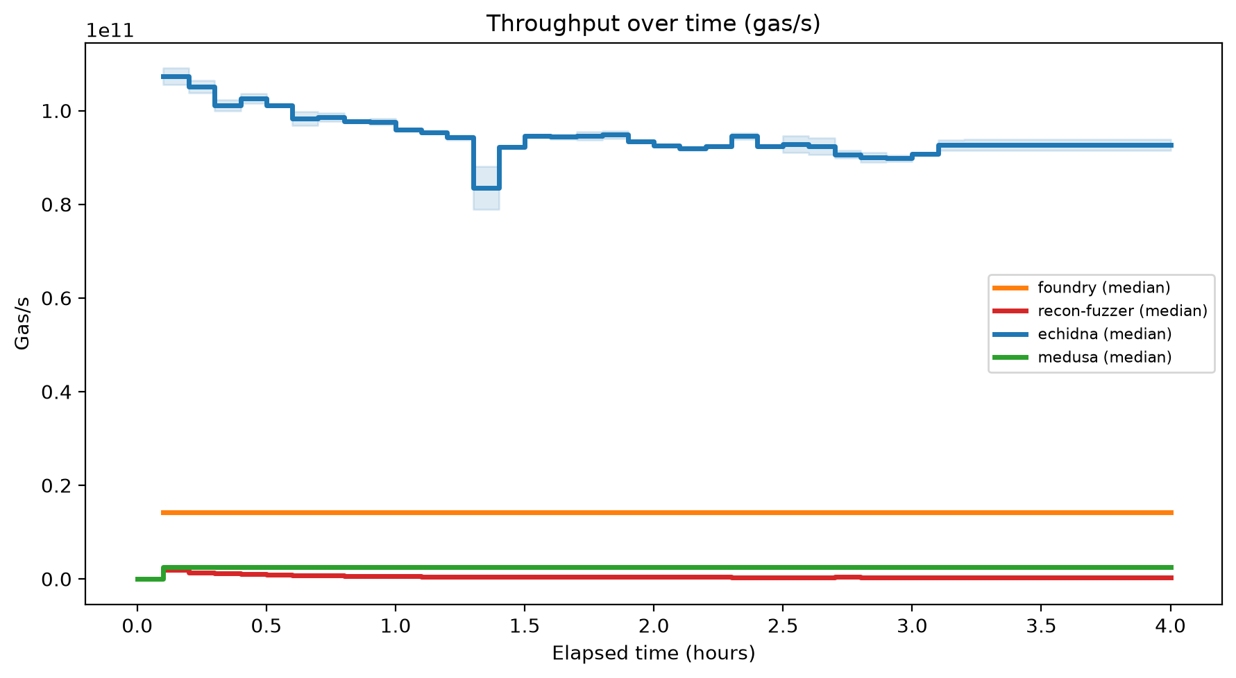 Gas/s Over Time