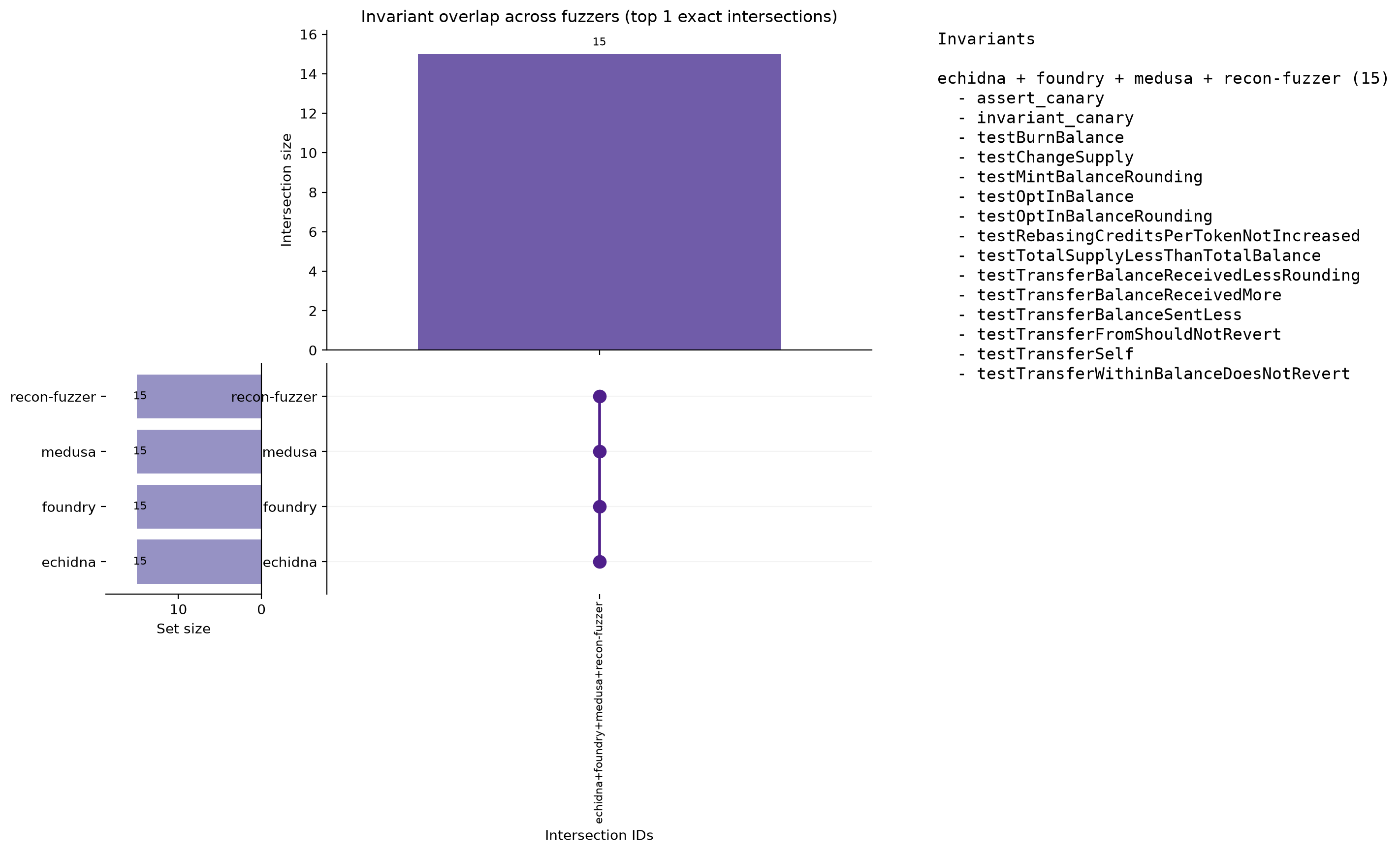 Invariant Overlap (UpSet)