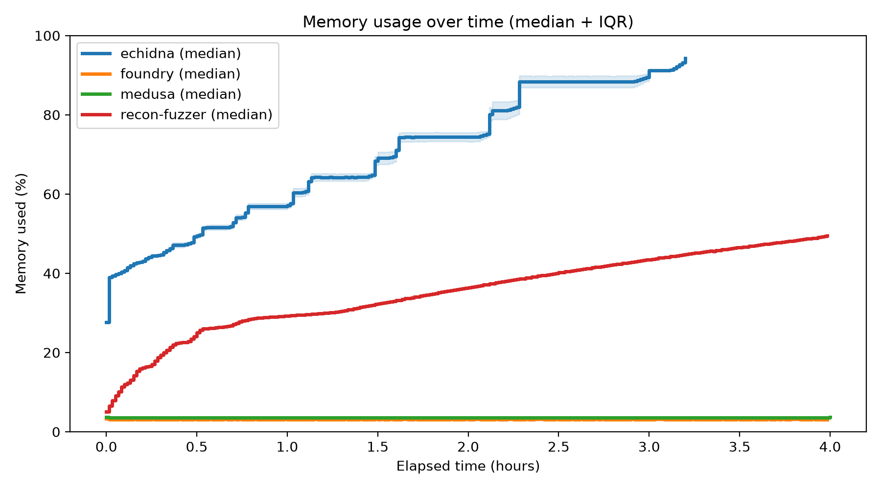 Memory Usage Over Time