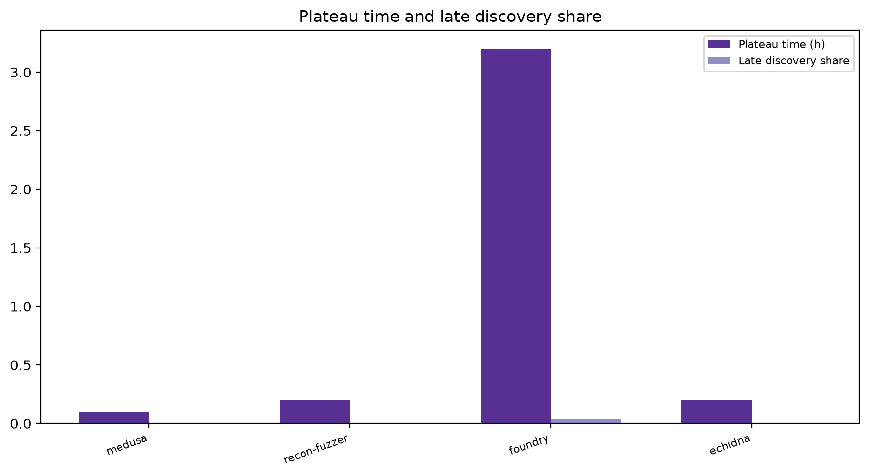Plateau And Late Share