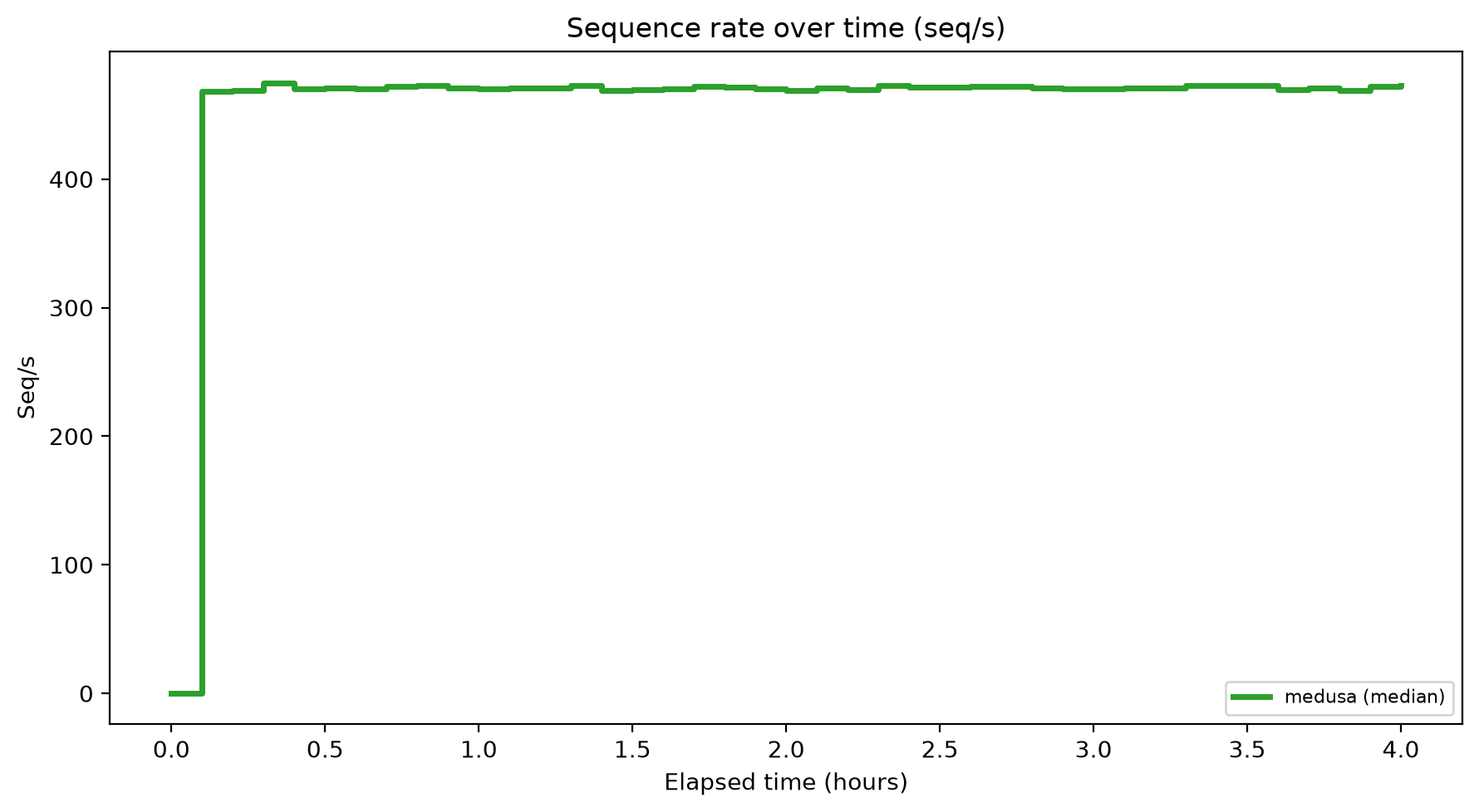 Seq/s Over Time