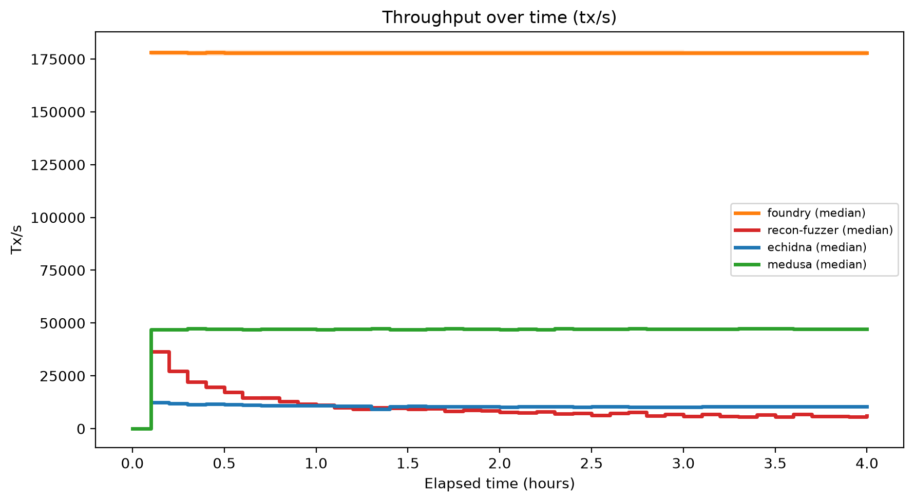 Tx/s Over Time