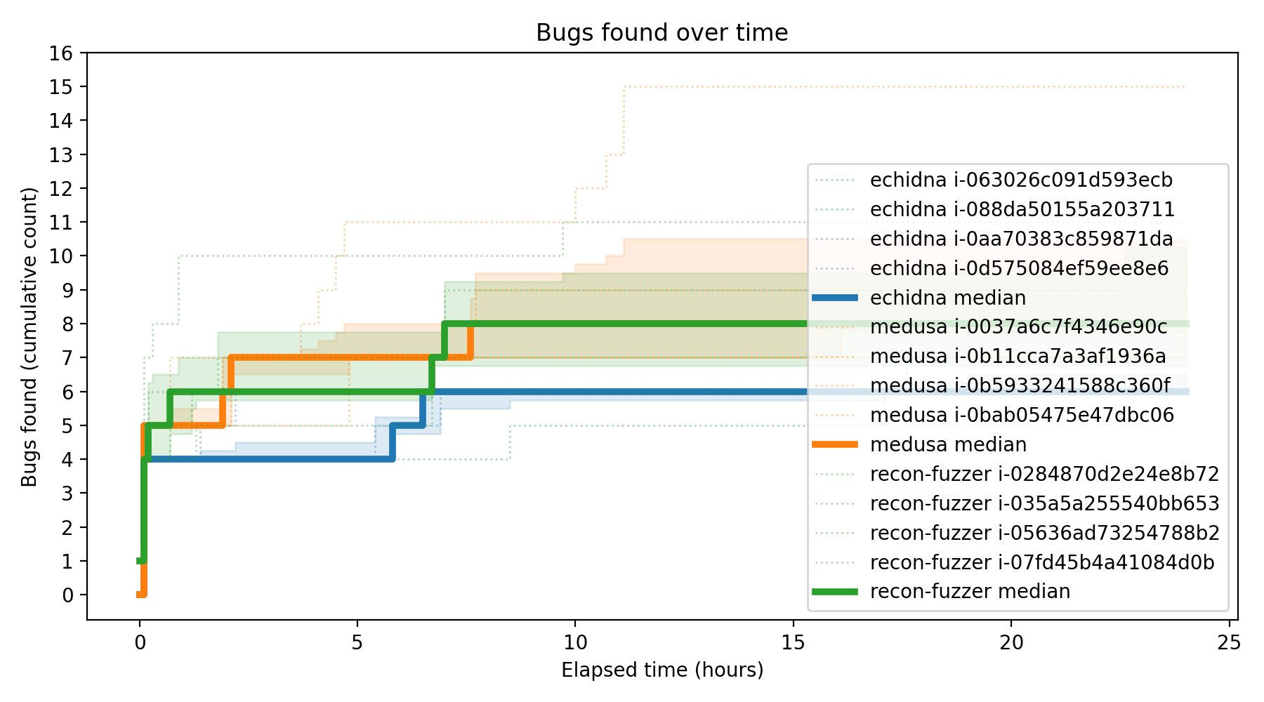 Bugs Over Time