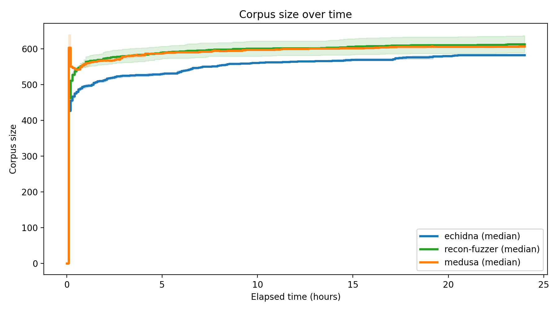 Corpus Size Over Time