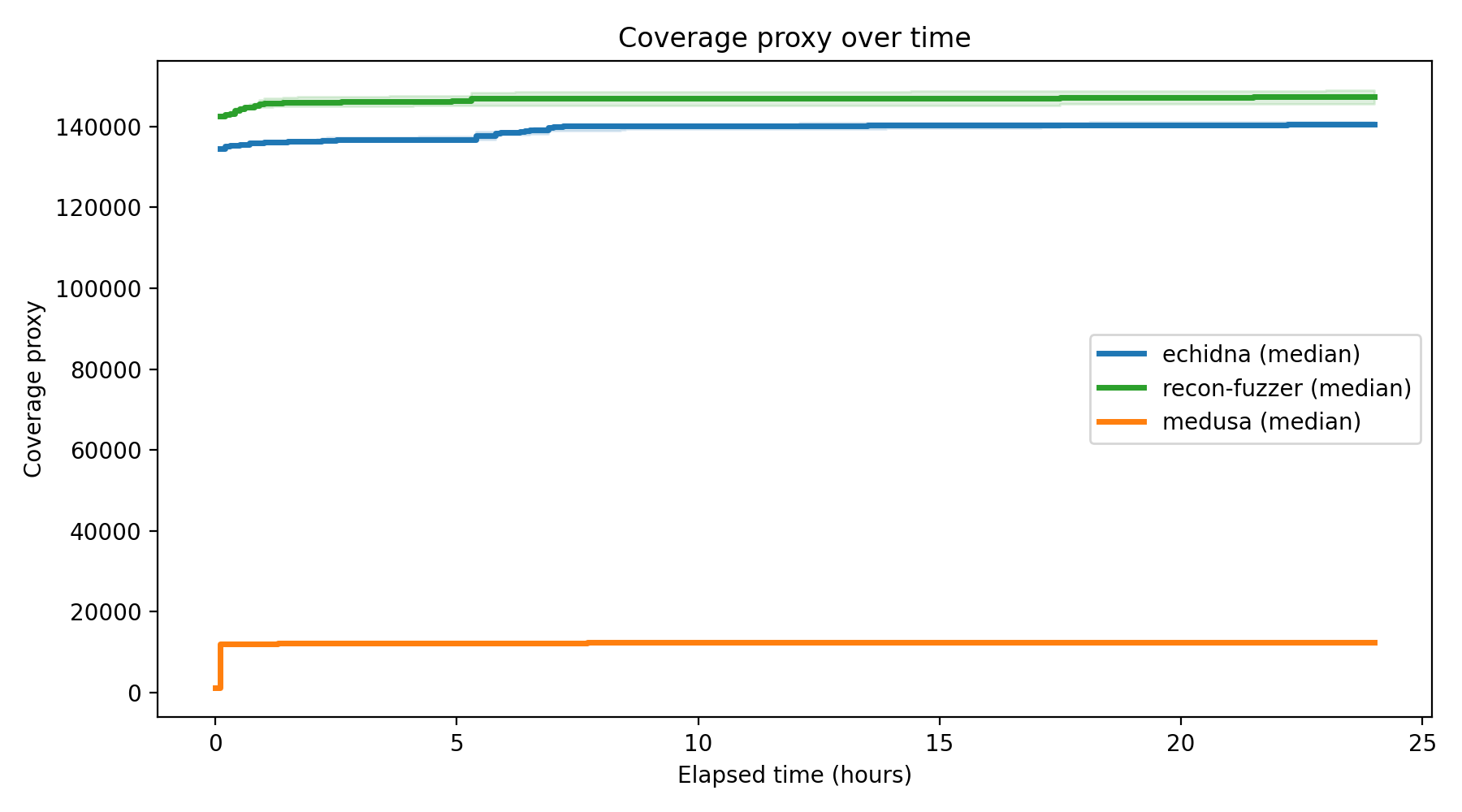 Coverage Over Time