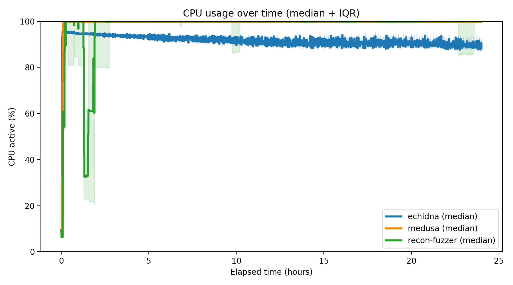 CPU Usage Over Time