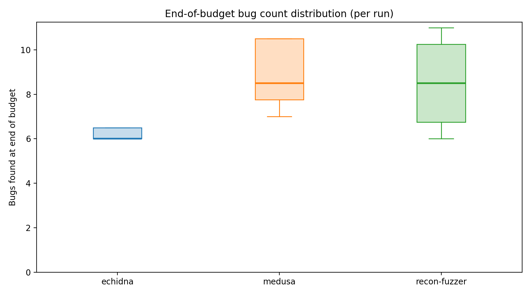 Final Distribution