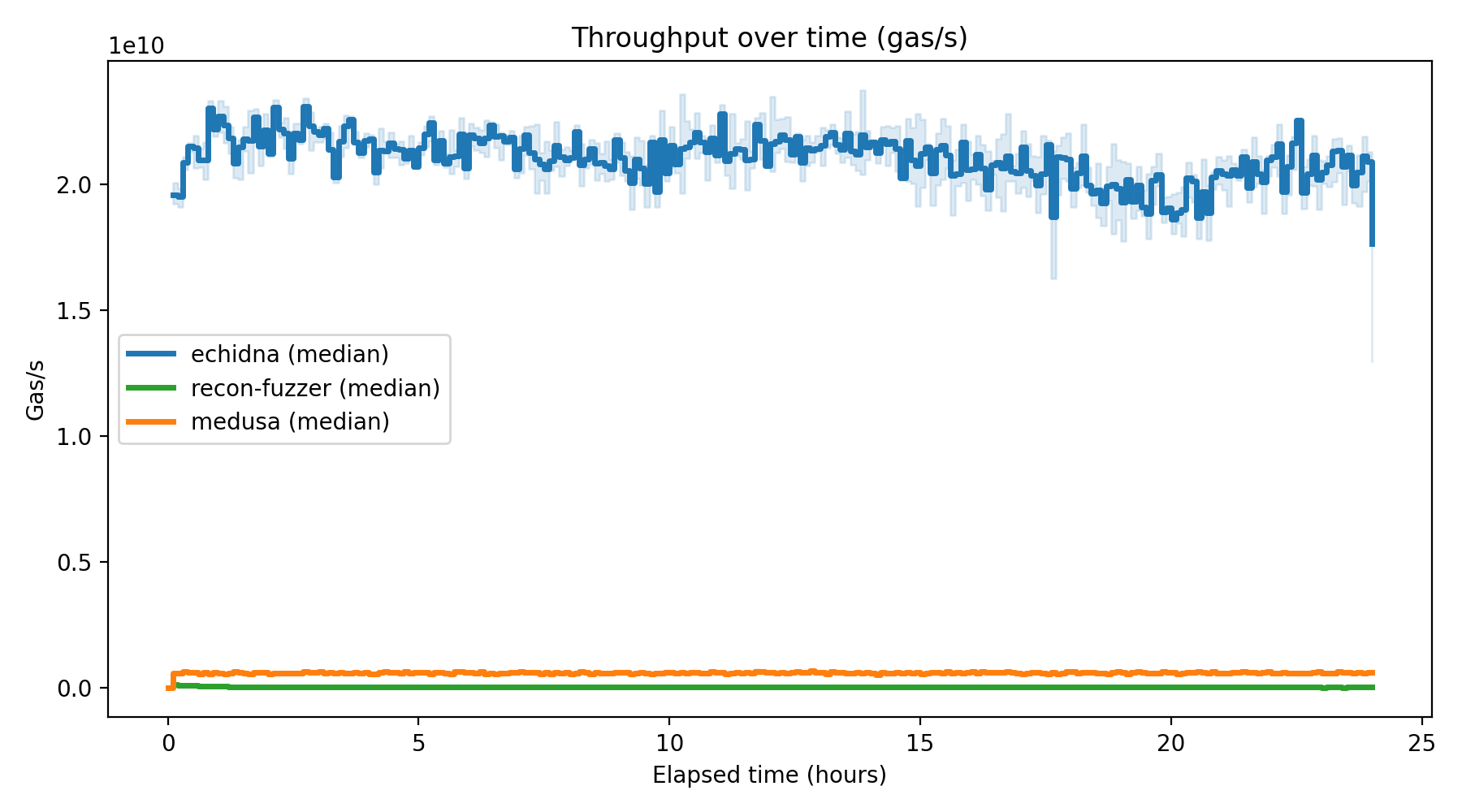 Gas/s Over Time