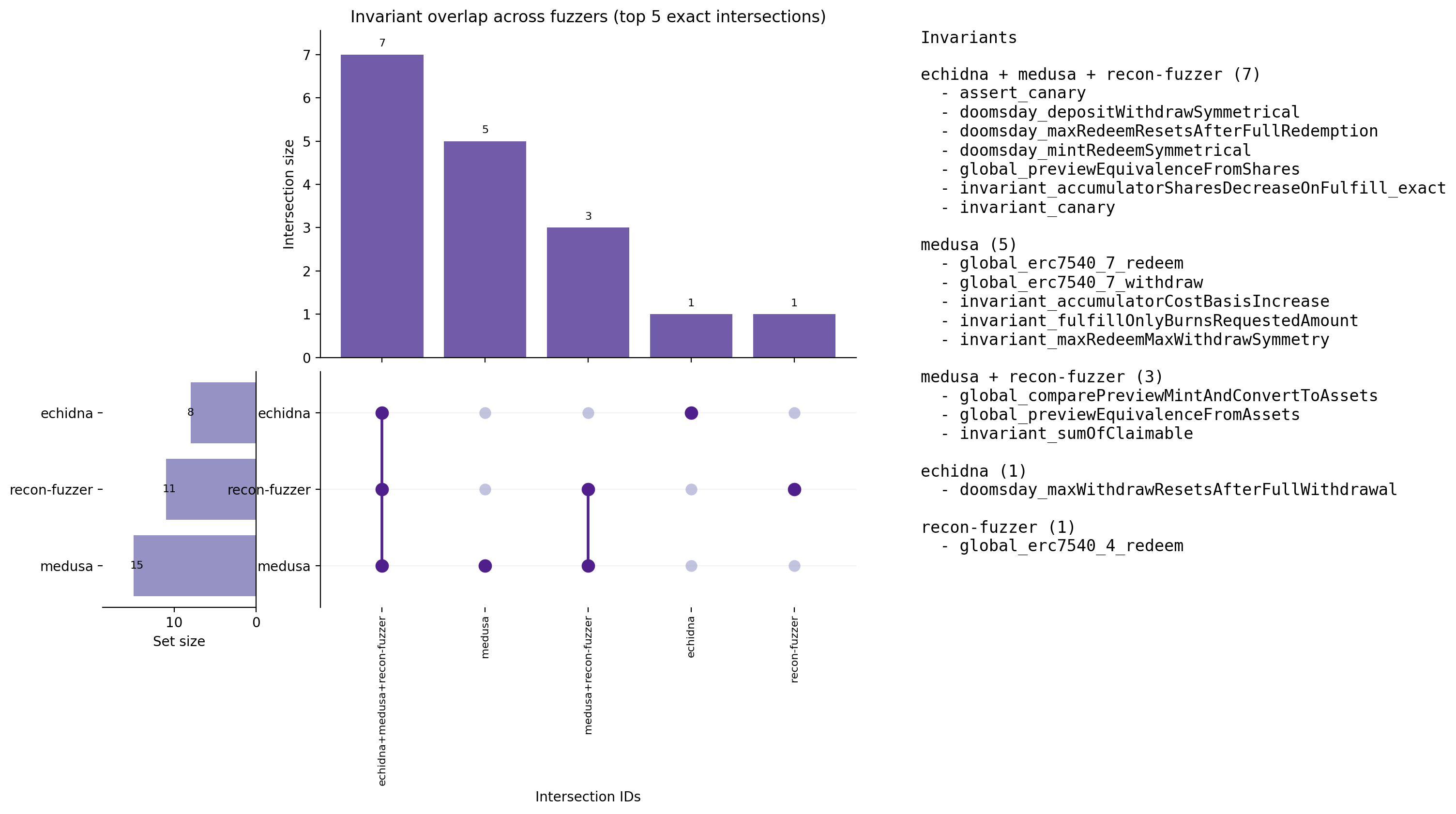Invariant Overlap (UpSet)