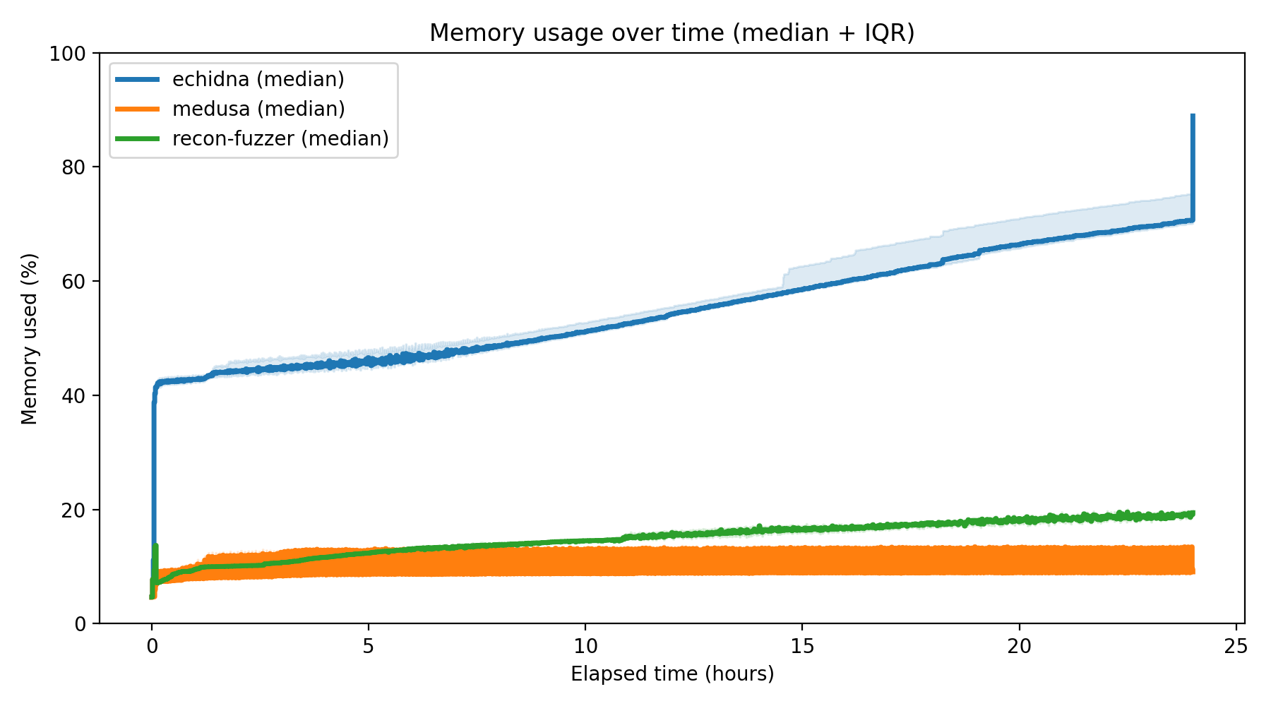 Memory Usage Over Time