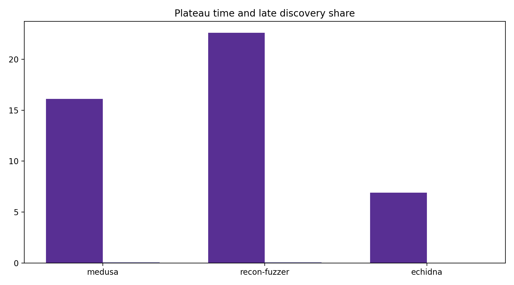 Plateau And Late Share